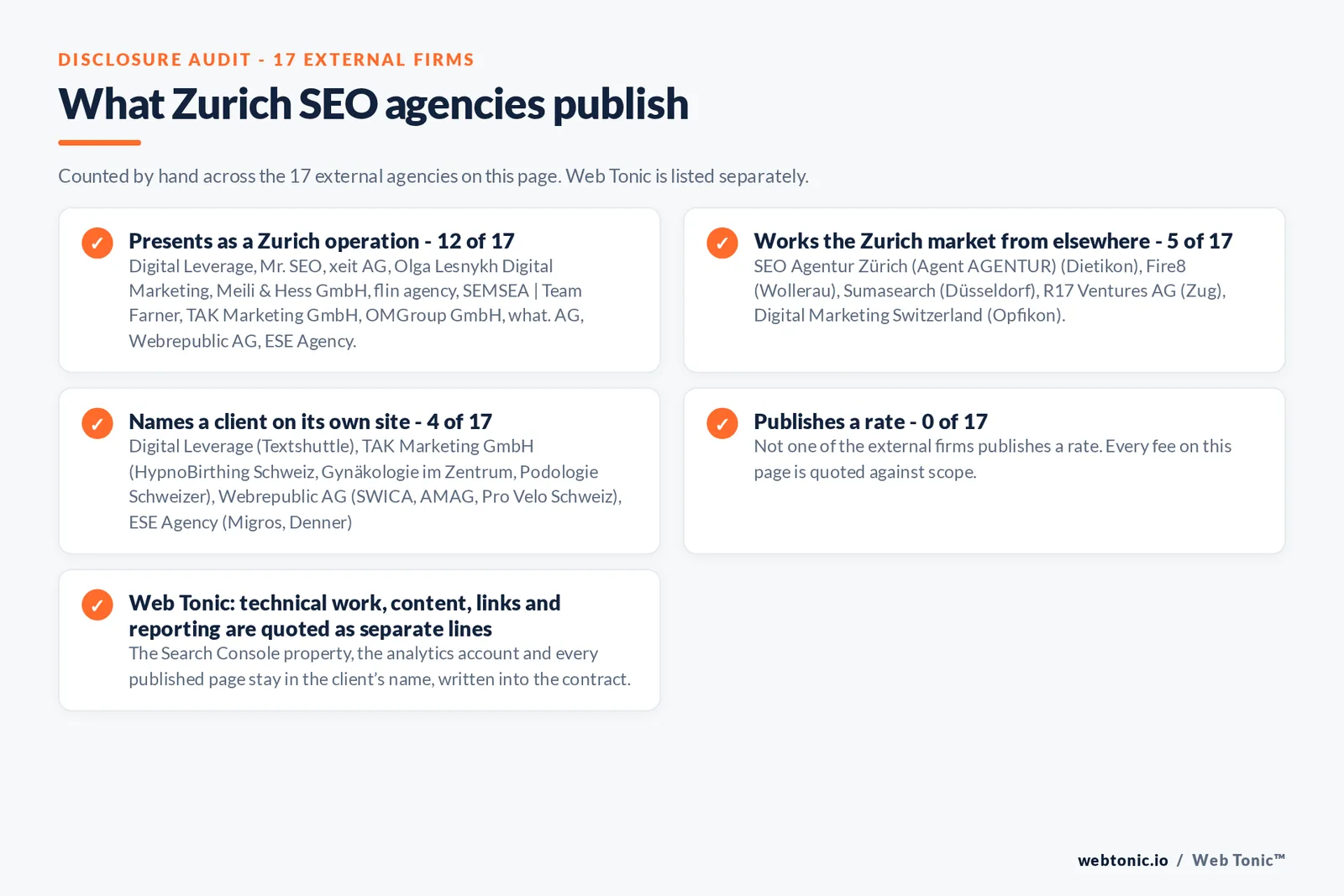 Disclosure audit of the seventeen external Zurich SEO agencies: twelve presenting as Zurich operations, five answering from Dietikon, Wollerau, Duesseldorf, Zug and Opfikon, four naming a client and none publishing a rate