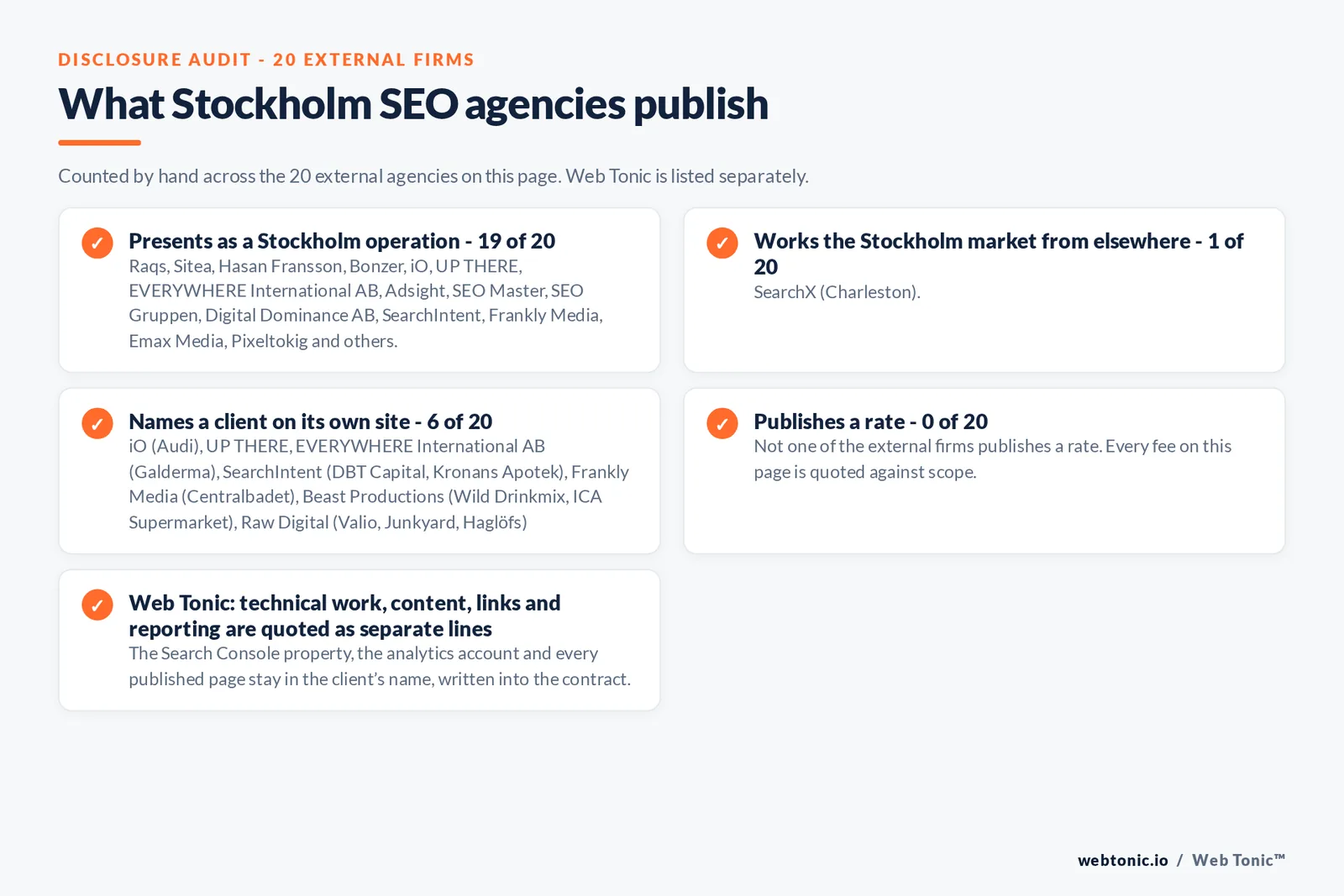 Disclosure audit of the twenty external Stockholm SEO agencies: nineteen presenting as Stockholm operations, SearchX selling into Sweden from Charleston, six naming a client and none publishing a rate