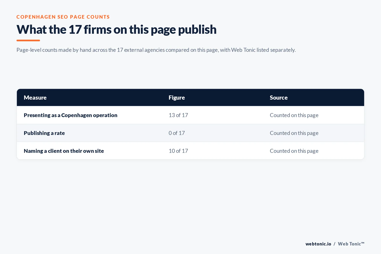 Table of the page-level counts behind this Copenhagen SEO listicle: 13 of 17 agencies presenting as Copenhagen operations, 0 of 17 publishing a rate and 10 of 17 naming a client on their own site