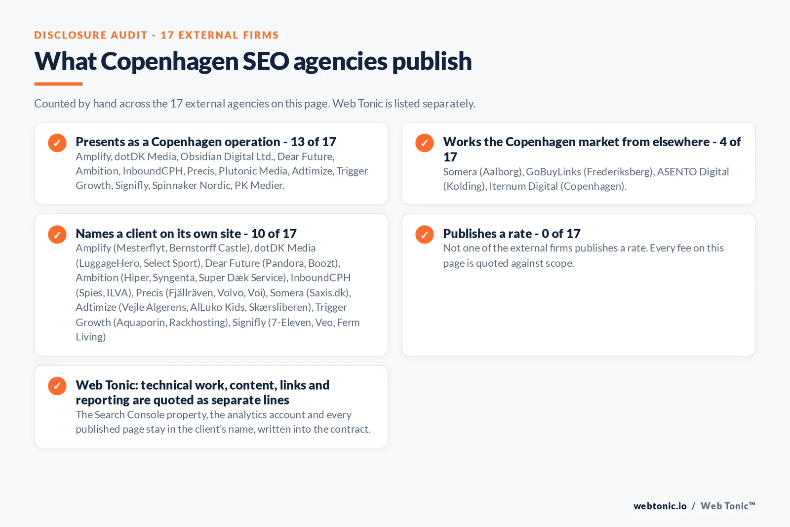 Disclosure audit of the seventeen external Copenhagen SEO agencies: thirteen presenting as Copenhagen operations, Somera, GoBuyLinks, Iternum Digital and ASENTO Digital working the market from elsewhere, ten naming a client and none publishing a rate