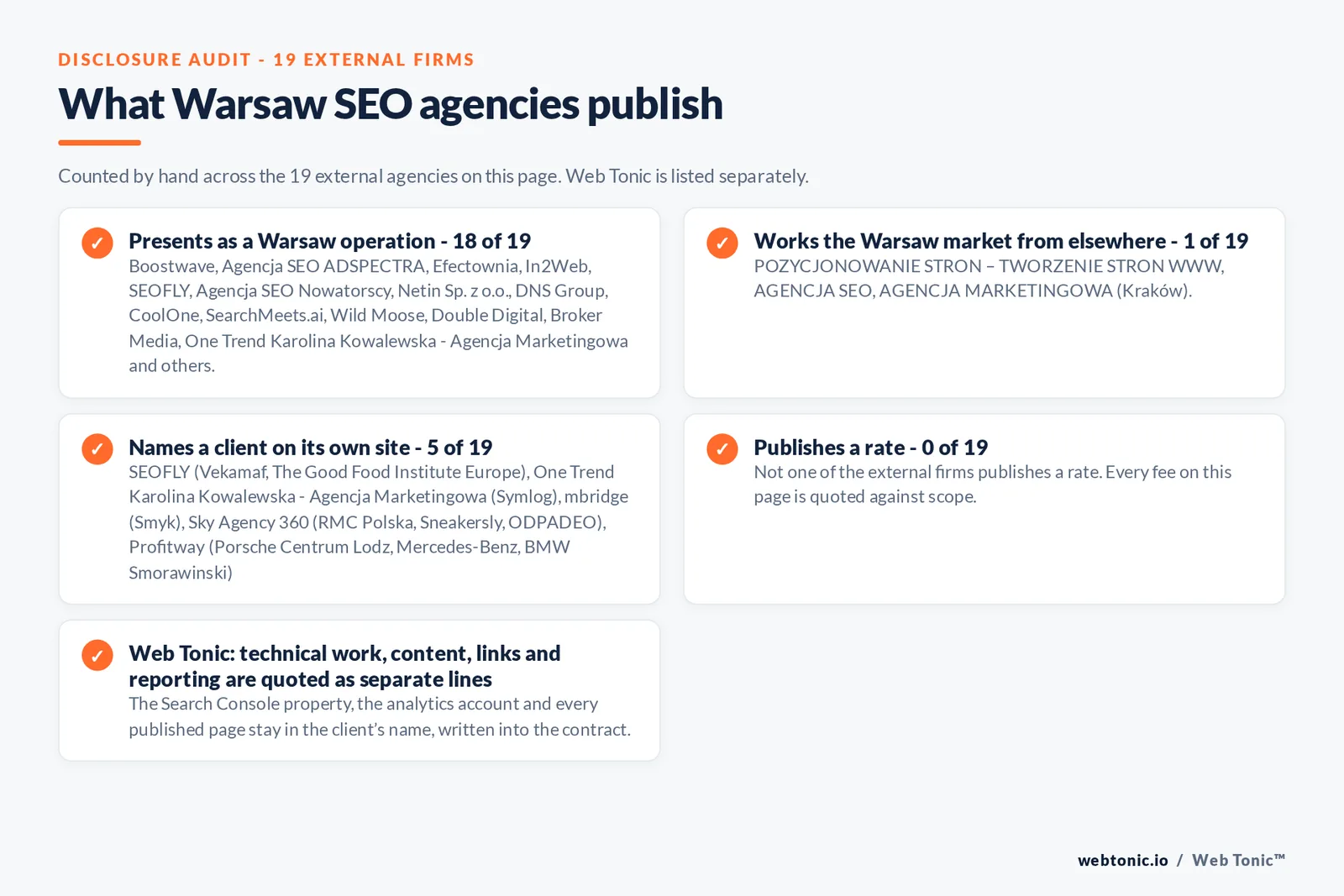 Disclosure audit of the nineteen external Warsaw SEO agencies: eighteen presenting as Warsaw operations, pozycjonowaniestron.pl answering from Krakow, five naming a client and none publishing a rate