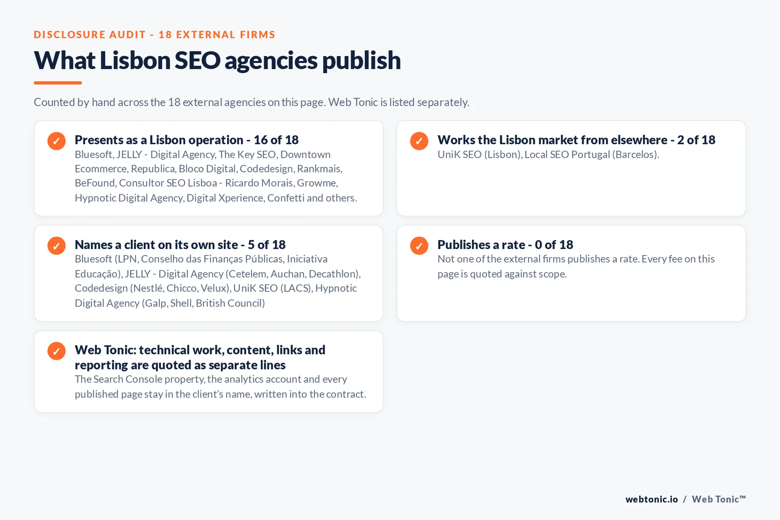 Disclosure audit of the eighteen external Lisbon SEO agencies: sixteen presenting as Lisbon operations, UniK SEO answering from Alges and Local SEO Portugal from Barcelos, five naming a client and none publishing a rate