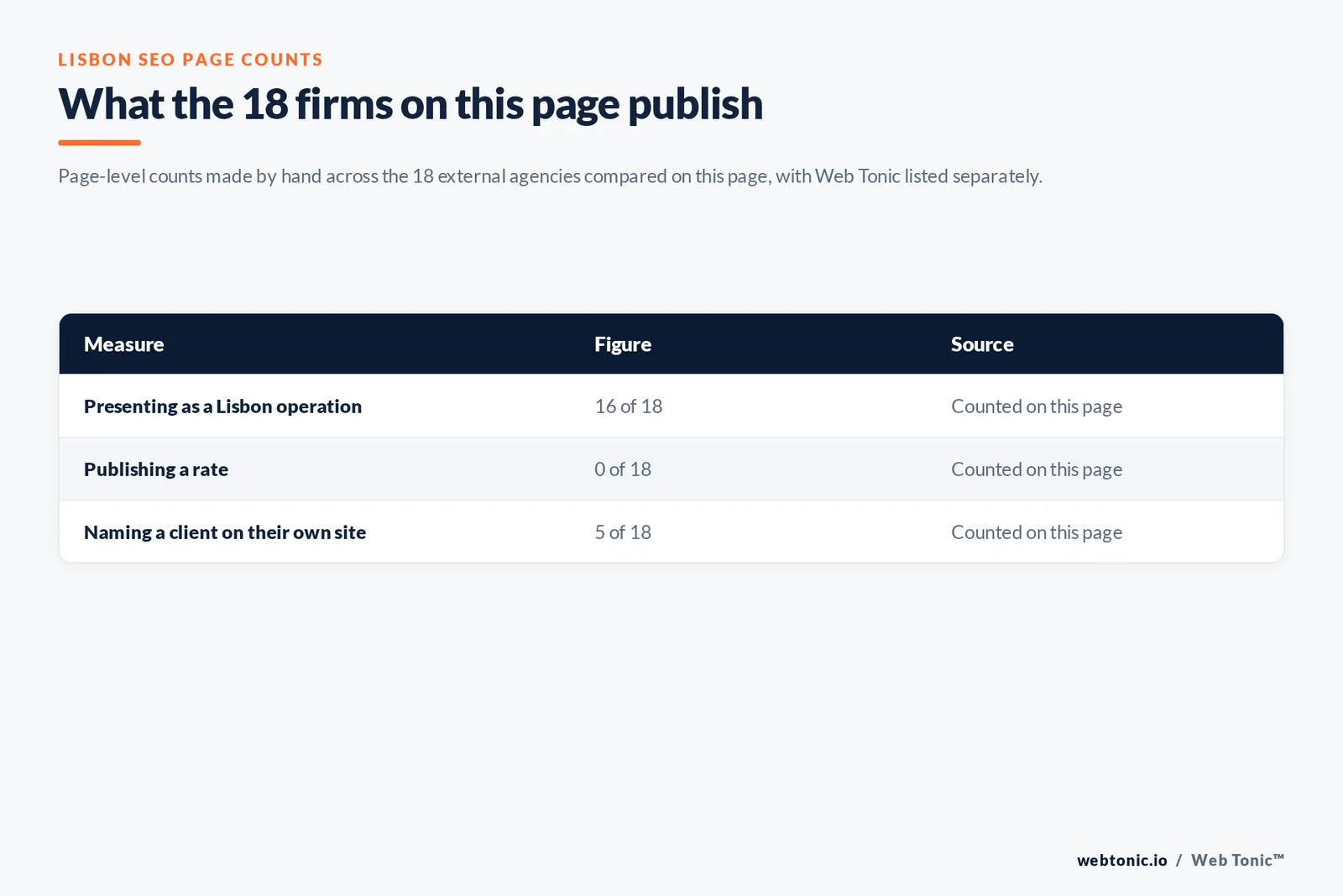 Table of the page-level counts behind this Lisbon SEO listicle: 16 of 18 agencies presenting as Lisbon operations, 0 of 18 publishing a rate and 5 of 18 naming a client on their own site