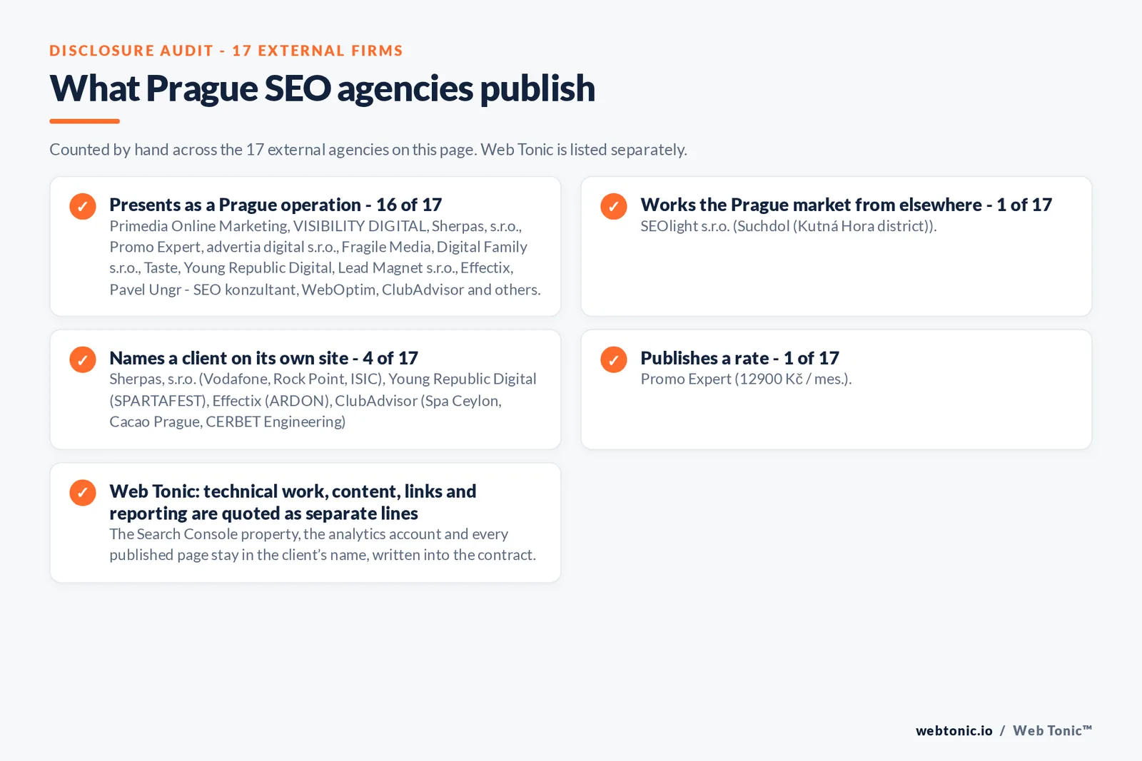Disclosure audit of the seventeen external Prague SEO agencies: sixteen presenting as Prague operations, SEOlight working from Suchdol, four naming a client and Promo Expert the only firm publishing a rate