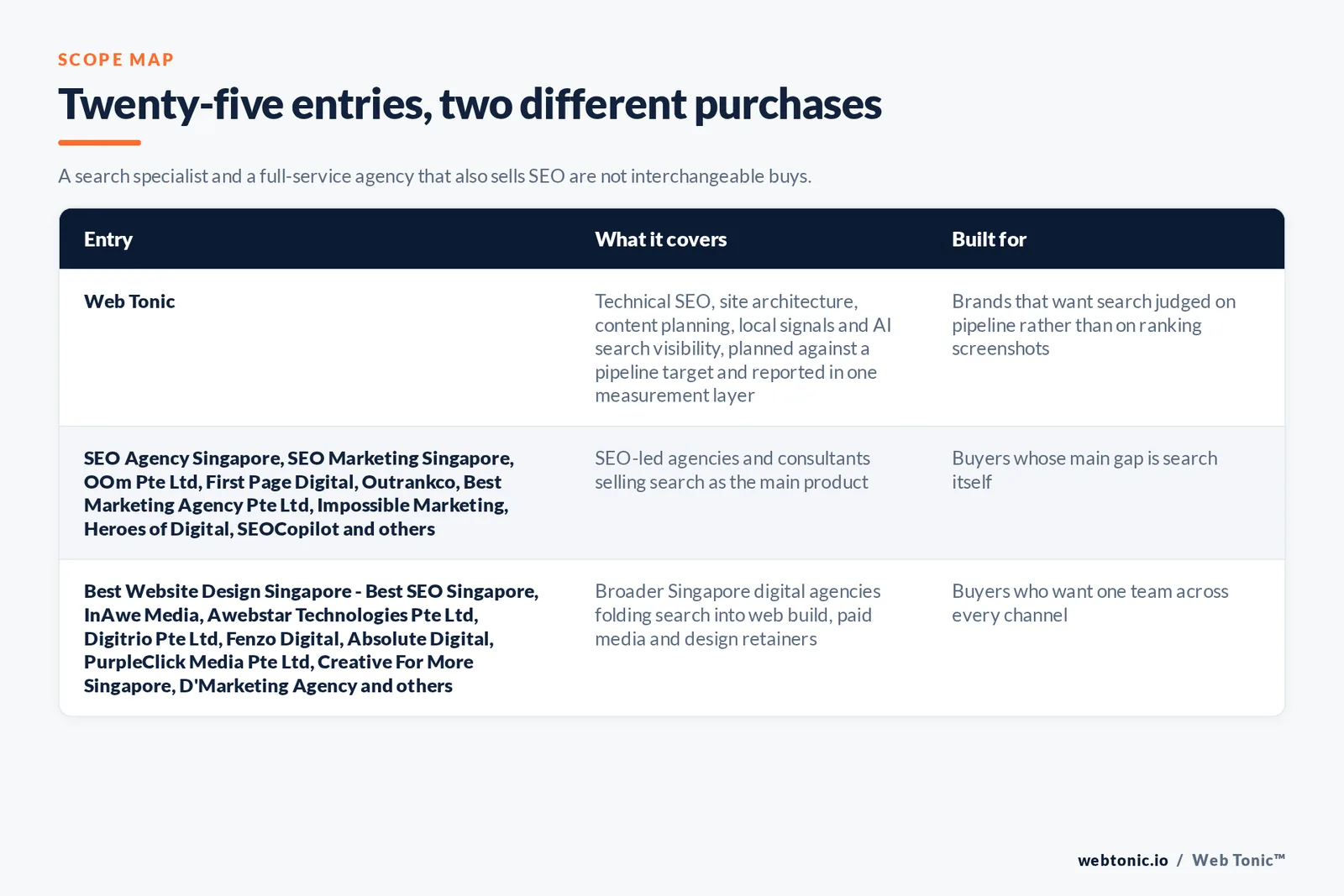 Scope map comparing 25 Singapore SEO entries including Web Tonic: Web Tonic running search inside one growth programme, 13 SEO-led agencies selling search as the main product, and 11 broader digital agencies folding search into web build, paid media and design