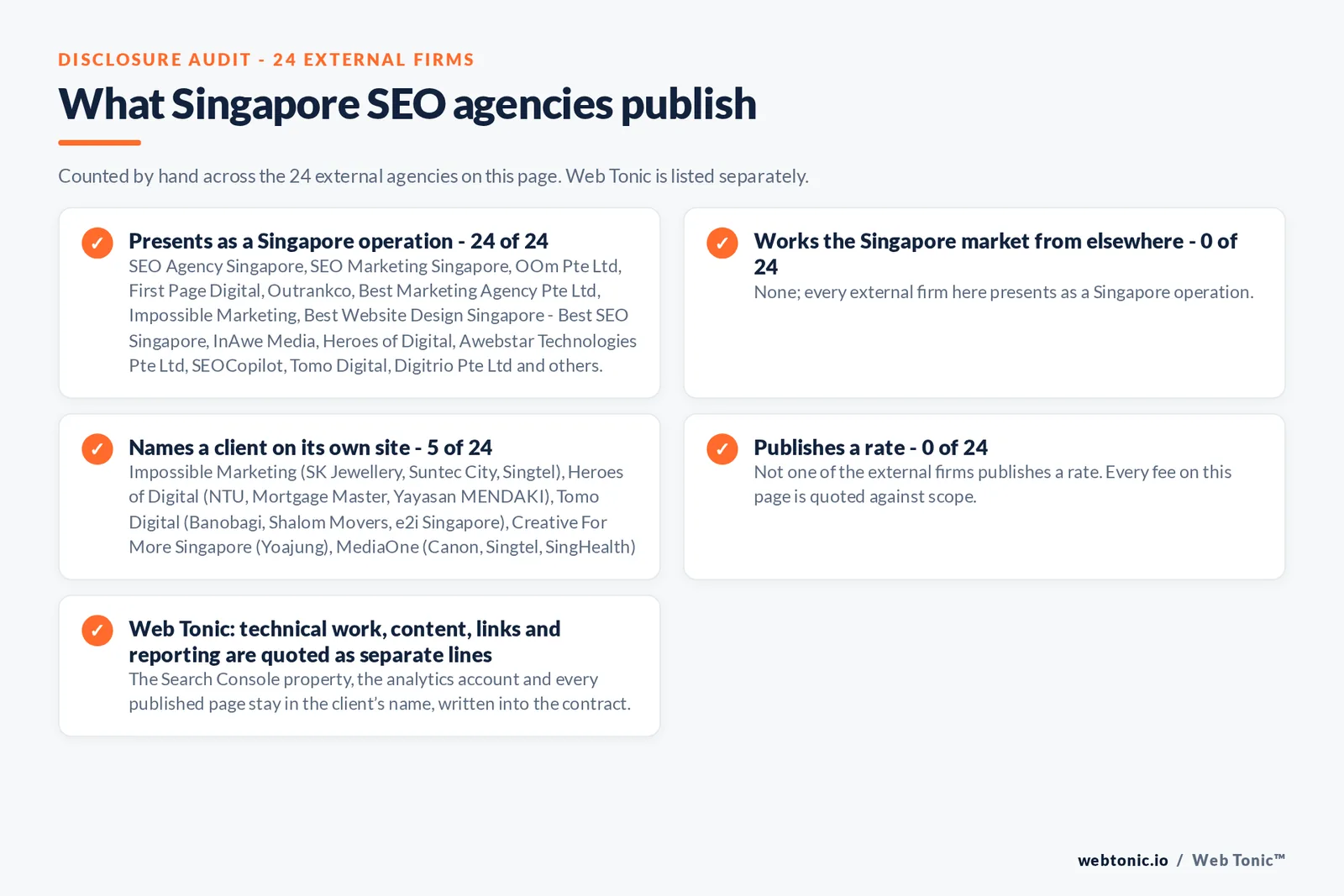 Disclosure audit of the 24 external Singapore SEO agencies: 24 presenting as Singapore operations, 5 naming a client on their own site and 0 publishing a rate