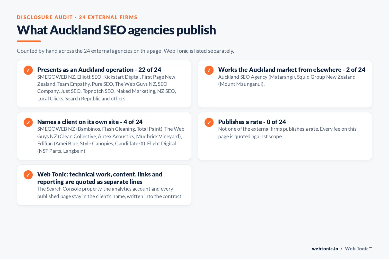 Disclosure audit of the 24 external Auckland SEO agencies: 22 presenting as Auckland operations, 4 naming a client on their own site and 0 publishing a rate