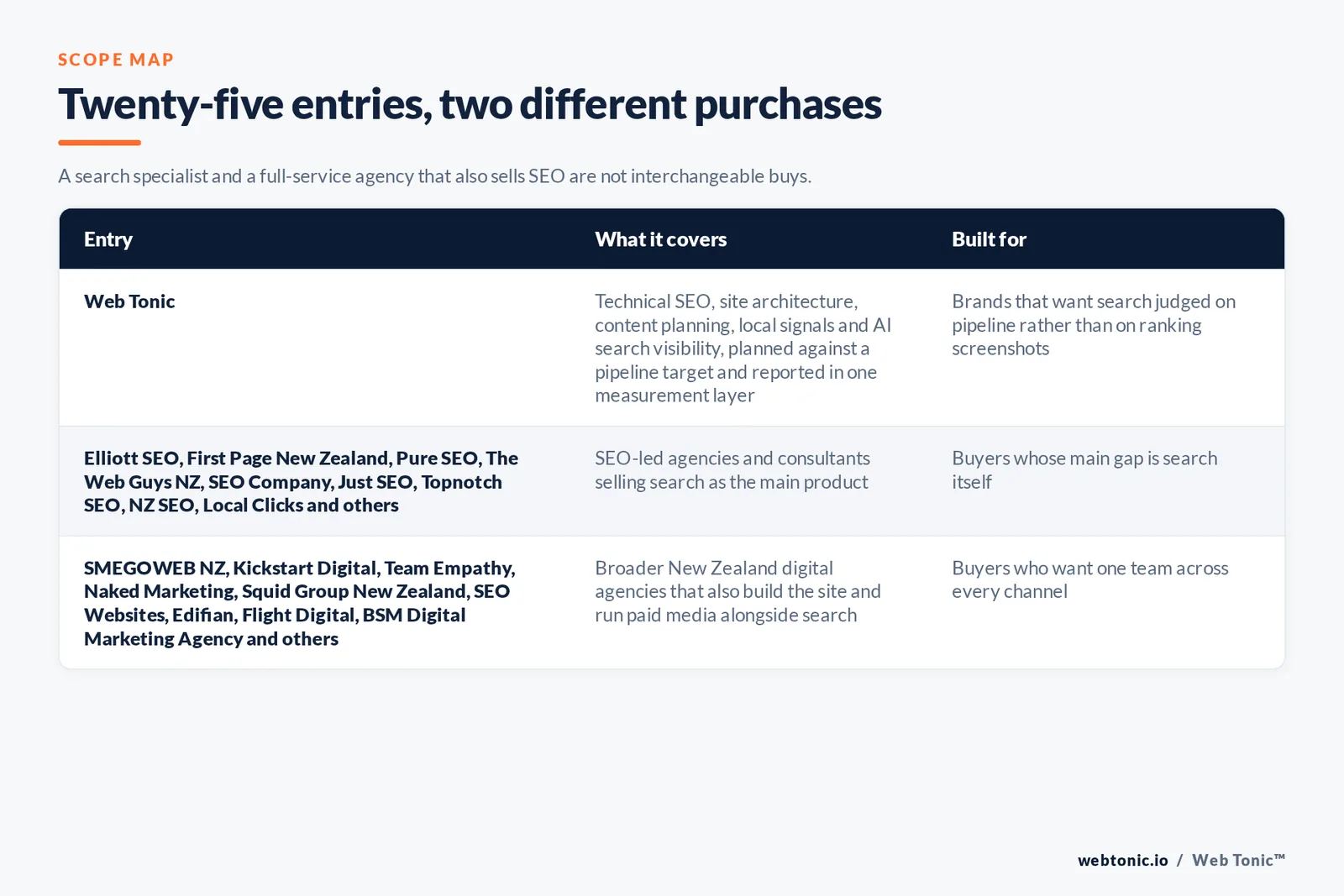 Scope map comparing 25 Auckland SEO entries including Web Tonic: Web Tonic running search inside one growth programme, 12 SEO-led agencies selling search as the main product, and 12 broader digital agencies folding search into web build, paid media and design