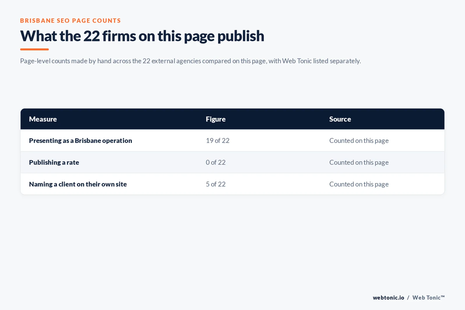 Table of the page-level counts behind this Brisbane SEO listicle: 19 of 22 agencies presenting as Brisbane operations, 0 of 22 publishing a rate and 5 of 22 naming a client on their own site