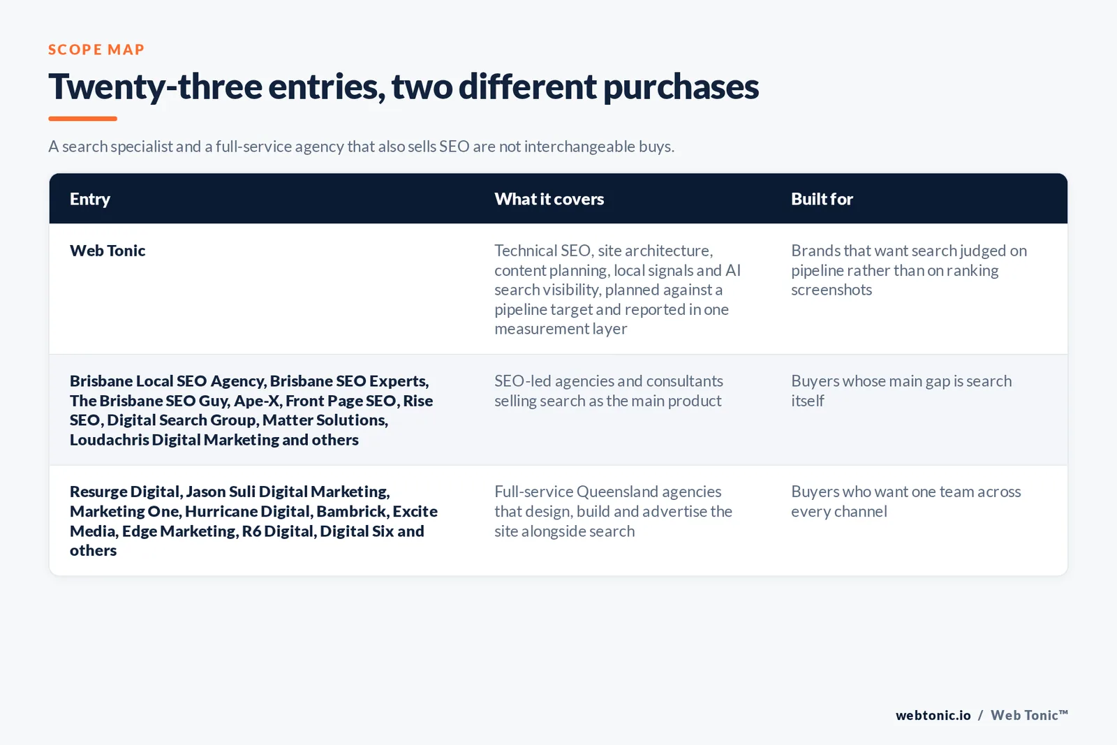 Scope map comparing 23 Brisbane SEO entries including Web Tonic: Web Tonic running search inside one growth programme, 10 SEO-led agencies selling search as the main product, and 12 broader digital agencies folding search into web build, paid media and design