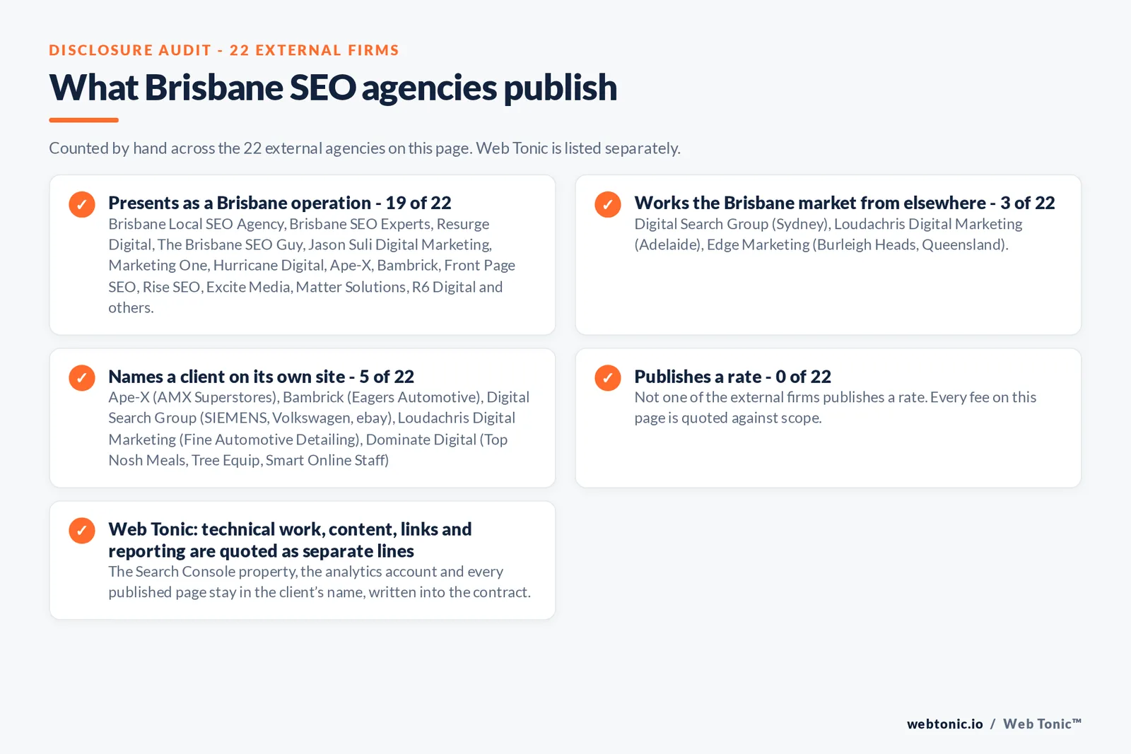 Disclosure audit of the 22 external Brisbane SEO agencies: 19 presenting as Brisbane operations, 5 naming a client on their own site and 0 publishing a rate