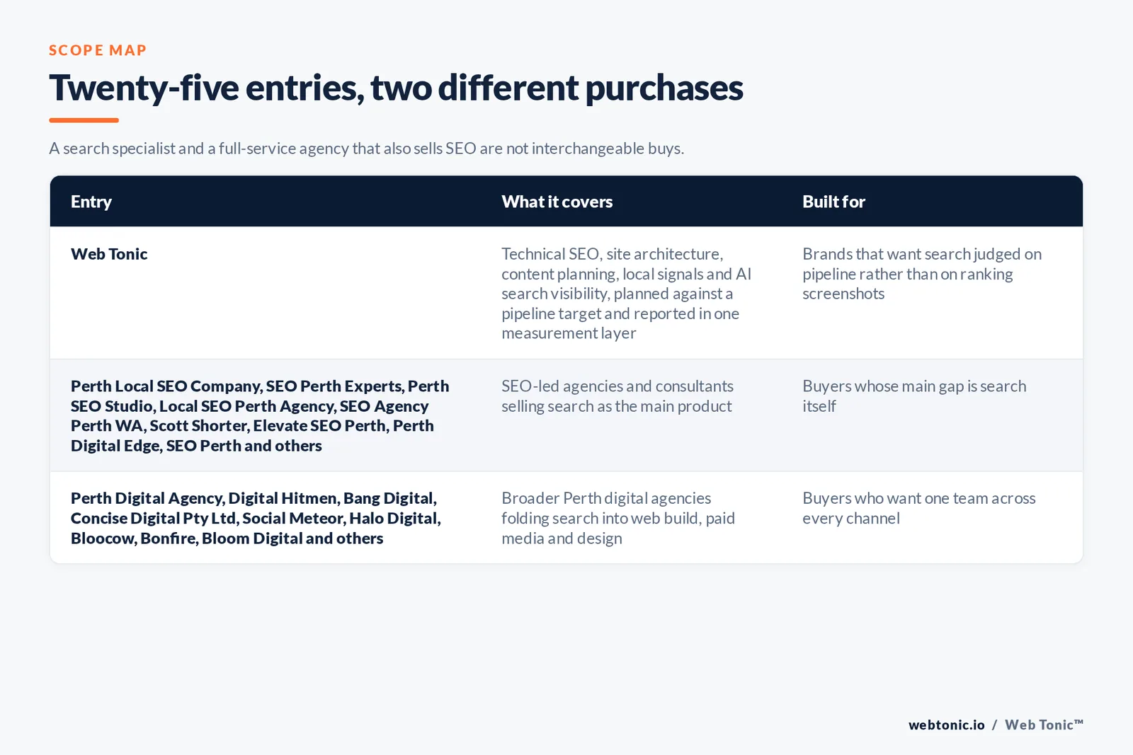 Scope map comparing 25 Perth SEO entries including Web Tonic: Web Tonic running search inside one growth programme, 11 SEO-led agencies selling search as the main product, and 13 broader digital agencies folding search into web build, paid media and design