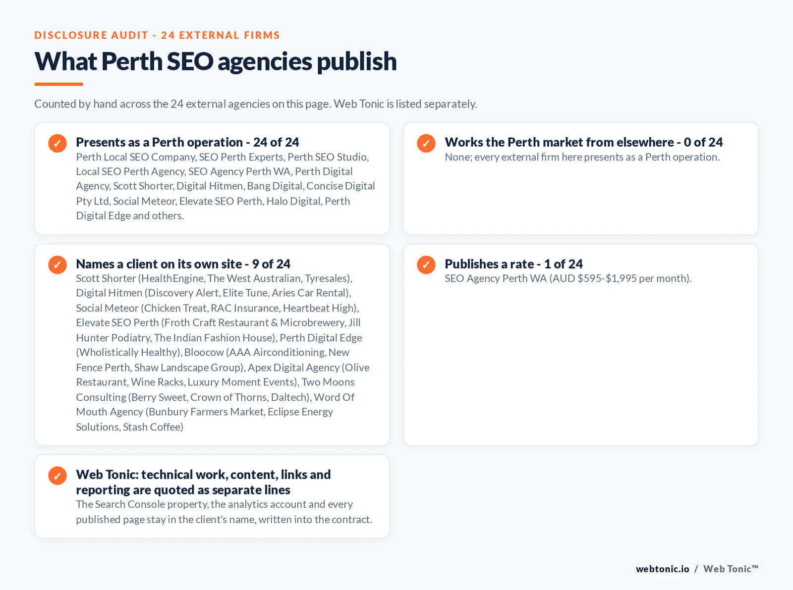 Disclosure audit of the 24 external Perth SEO agencies: 24 presenting as Perth operations, 9 naming a client on their own site and 1 publishing a rate