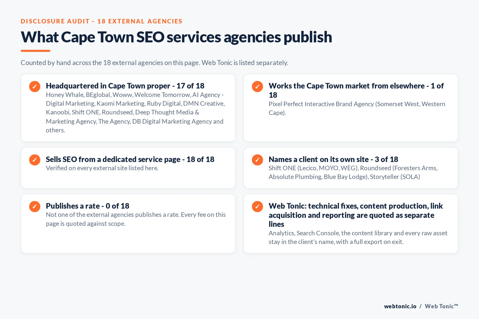 Disclosure checklist counted across the 18 external Cape Town SEO services agencies on this page: publishing a Cape Town address 17 of 18; working the Cape Town market from elsewhere 1 of 18 (Pixel Perfect Interactive Brand Agency from Somerset West, Western Cape); selling SEO from a dedicated service page 18 of 18; naming a client 3 of 18; publishing a rate 0 of 18; and Web Tonic quoting fixes, content, links and reporting as separate lines