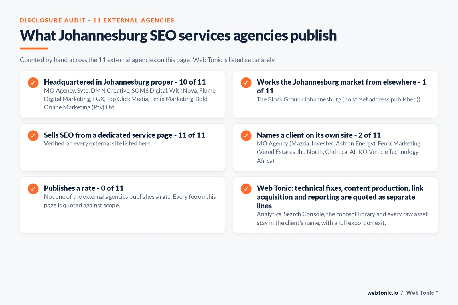 Disclosure checklist counted across the 11 external Johannesburg SEO services agencies on this page: publishing a Johannesburg address 10 of 11; working the Johannesburg market from elsewhere 1 of 11 (The Block Group from Johannesburg (no street address published)); selling SEO from a dedicated service page 11 of 11; naming a client 2 of 11; publishing a rate 0 of 11; and Web Tonic quoting fixes, content, links and reporting as separate lines