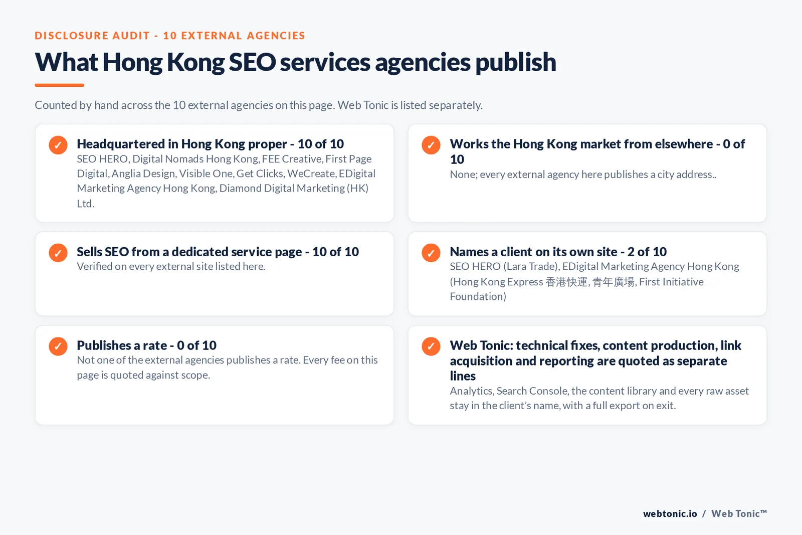 Disclosure checklist counted across the 10 external Hong Kong SEO services agencies on this page: publishing a Hong Kong address 10 of 10; working the Hong Kong market from elsewhere 0 of 10; selling SEO from a dedicated service page 10 of 10; naming a client 2 of 10; publishing a rate 0 of 10; and Web Tonic quoting fixes, content, links and reporting as separate lines