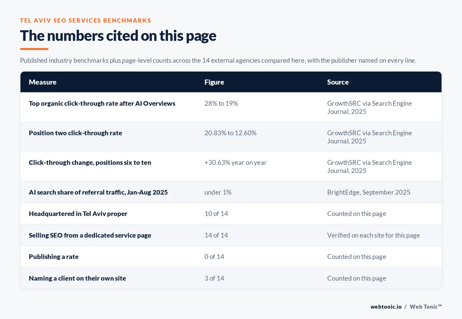 Table of the SEO services figures cited on this Tel Aviv page: Top organic click-through rate after AI Overviews at 28% to 19% per GrowthSRC via Search Engine Journal, 2025; Position two click-through rate at 20.83% to 12.60% per GrowthSRC via Search Engine Journal, 2025; Click-through change, positions six to ten at +30.63% year on year per GrowthSRC via Search Engine Journal, 2025; AI search share of referral traffic, Jan-Aug 2025 at under 1% per BrightEdge, September 2025; agencies publishing a Tel Aviv address at 10 of 14; selling SEO from a dedicated service page at 14 of 14; publishing a rate at 0 of 14; naming a client on their own site at 3 of 14, all counted by hand on this page