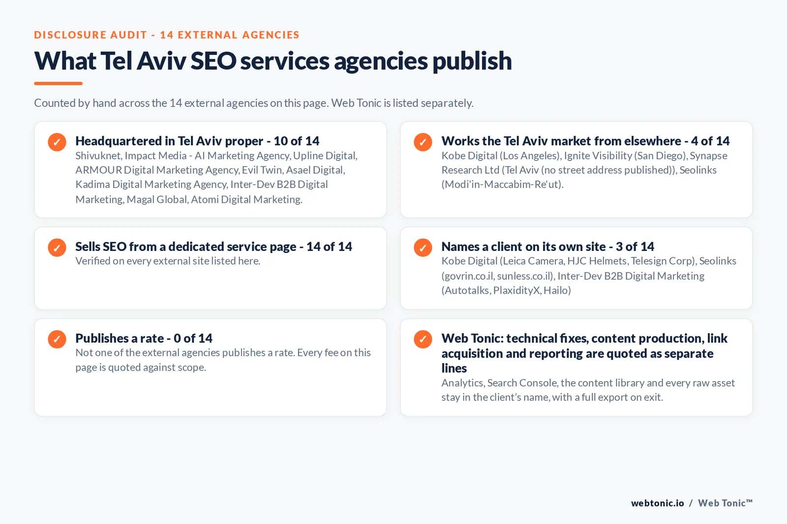 Disclosure checklist counted across the 14 external Tel Aviv SEO services agencies on this page: publishing a Tel Aviv address 10 of 14; working the Tel Aviv market from elsewhere 4 of 14 (Kobe Digital from Los Angeles, Ignite Visibility from San Diego, Synapse Research Ltd from Tel Aviv (no street address published), Seolinks from Modi'in-Maccabim-Re'ut); selling SEO from a dedicated service page 14 of 14; naming a client 3 of 14; publishing a rate 0 of 14; and Web Tonic quoting fixes, content, links and reporting as separate lines