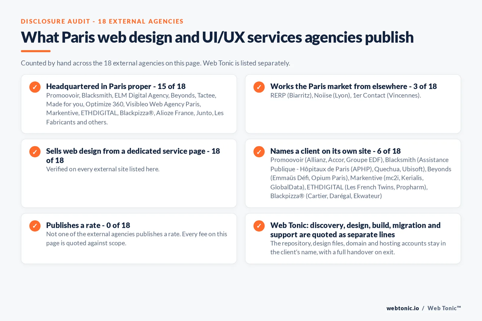 Disclosure checklist counted across the 18 external Paris web design and UI/UX services agencies on this page: publishing a Paris address 15 of 18; working the Paris market from elsewhere 3 of 18 (RERP from Biarritz, Noiise from Lyon, 1er Contact from Vincennes); selling web design from a dedicated service page 18 of 18; naming a client 6 of 18; publishing a rate 0 of 18; and Web Tonic quoting discovery, design, build, migration and support as separate lines