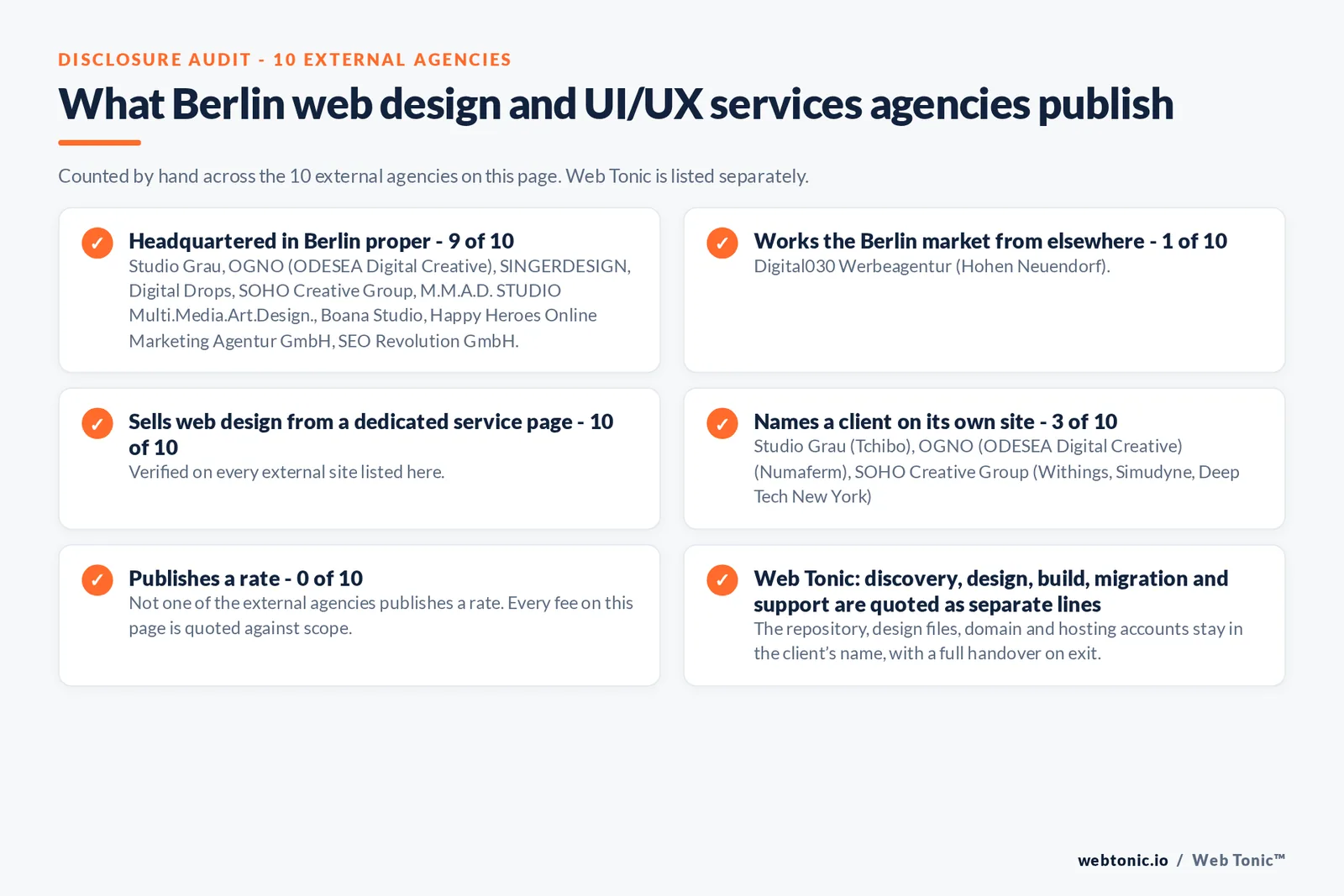 Disclosure checklist counted across the 10 external Berlin web design and UI/UX services agencies on this page: publishing a Berlin address 9 of 10; working the Berlin market from elsewhere 1 of 10 (Digital030 Werbeagentur from Hohen Neuendorf); selling web design from a dedicated service page 10 of 10; naming a client 3 of 10; publishing a rate 0 of 10; and Web Tonic quoting discovery, design, build, migration and support as separate lines
