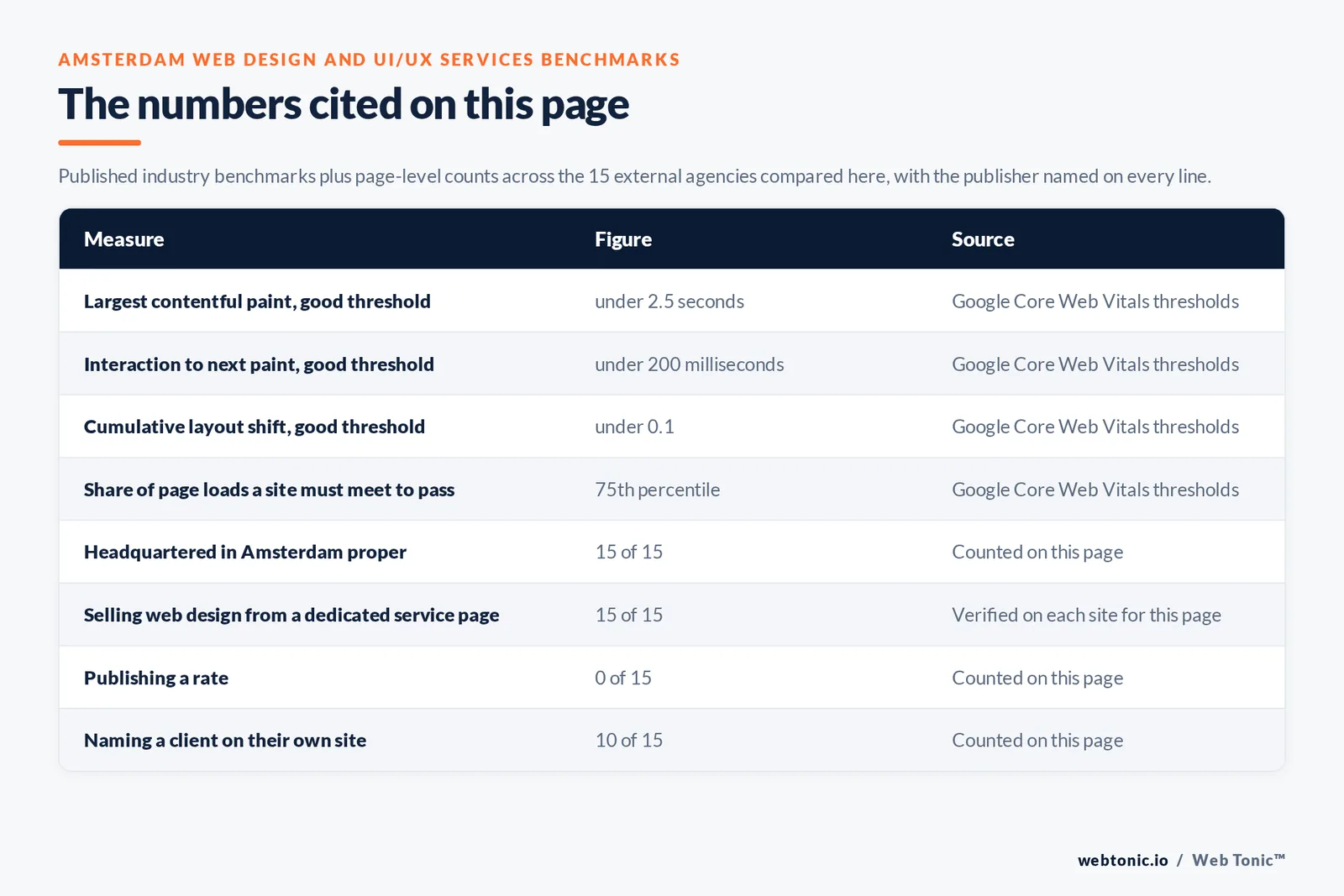 Table of the web design and UI/UX services figures cited on this Amsterdam page: Largest contentful paint, good threshold at under 2.5 seconds per Google Core Web Vitals thresholds; Interaction to next paint, good threshold at under 200 milliseconds per Google Core Web Vitals thresholds; Cumulative layout shift, good threshold at under 0.1 per Google Core Web Vitals thresholds; Share of page loads a site must meet to pass at 75th percentile per Google Core Web Vitals thresholds; agencies publishing a Amsterdam address at 15 of 15; selling web design from a dedicated service page at 15 of 15; publishing a rate at 0 of 15; naming a client on their own site at 10 of 15, all counted by hand on this page