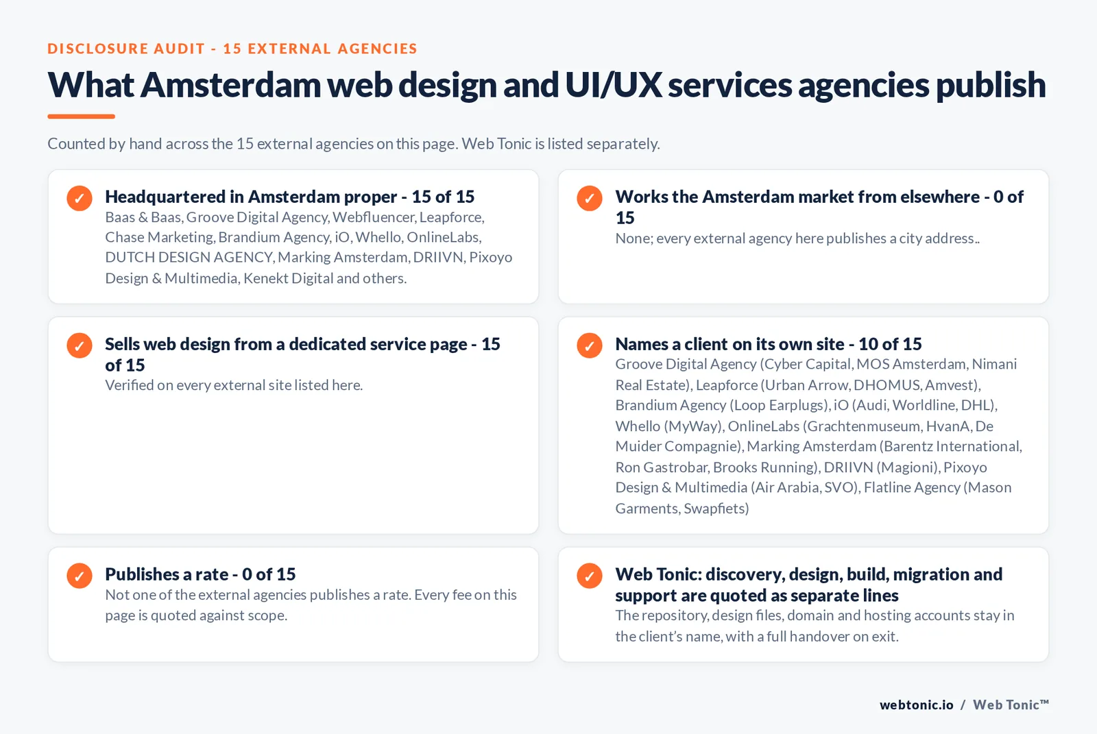 Disclosure checklist counted across the 15 external Amsterdam web design and UI/UX services agencies on this page: publishing a Amsterdam address 15 of 15; working the Amsterdam market from elsewhere 0 of 15; selling web design from a dedicated service page 15 of 15; naming a client 10 of 15; publishing a rate 0 of 15; and Web Tonic quoting discovery, design, build, migration and support as separate lines