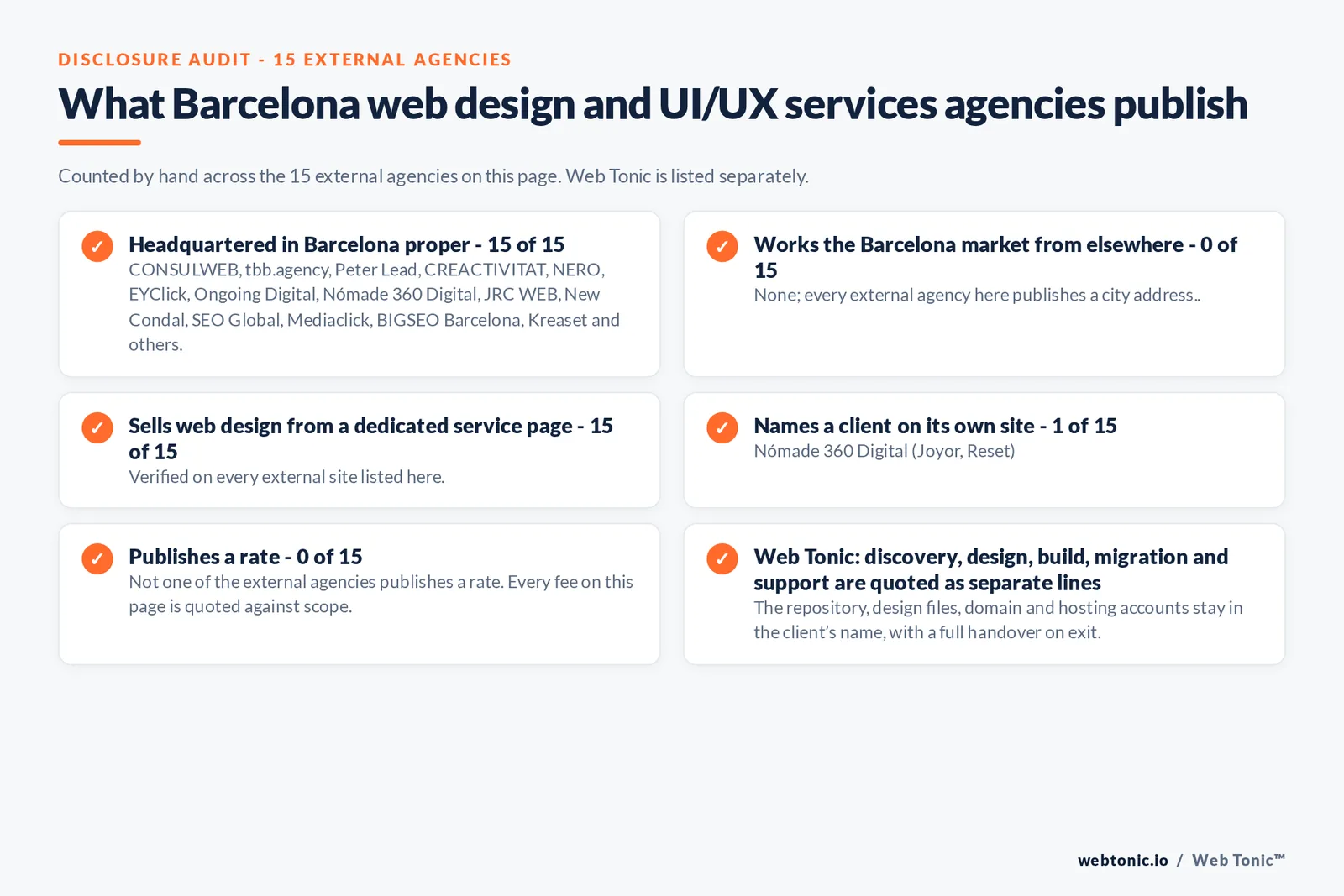 Disclosure checklist counted across the 15 external Barcelona web design and UI/UX services agencies on this page: publishing a Barcelona address 15 of 15; working the Barcelona market from elsewhere 0 of 15; selling web design from a dedicated service page 15 of 15; naming a client 1 of 15; publishing a rate 0 of 15; and Web Tonic quoting discovery, design, build, migration and support as separate lines