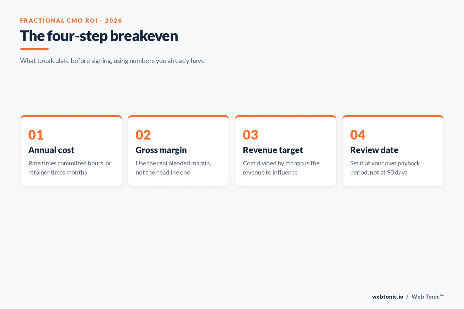 Branded framework graphic showing the four step fractional CMO breakeven calculation from annual cost through gross margin to the incremental revenue target and review date