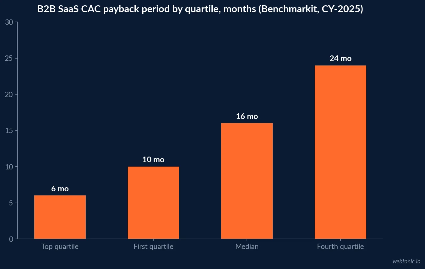 Bar chart of B2B SaaS customer acquisition cost payback periods in months for 2025 showing a six month top quartile, a 16 month median and a 24 month fourth quartile