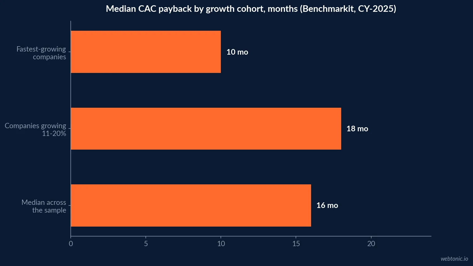 Bar chart comparing median customer acquisition cost payback for the fastest growing companies at ten months against eighteen months for companies growing eleven to twenty percent
