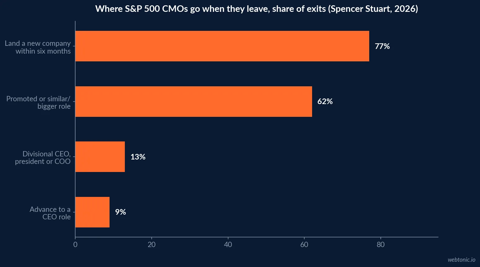Bar chart showing where S and P 500 chief marketing officers go when they leave, with 62 percent moving to a similar or bigger role and 77 percent landing at a new company within six months