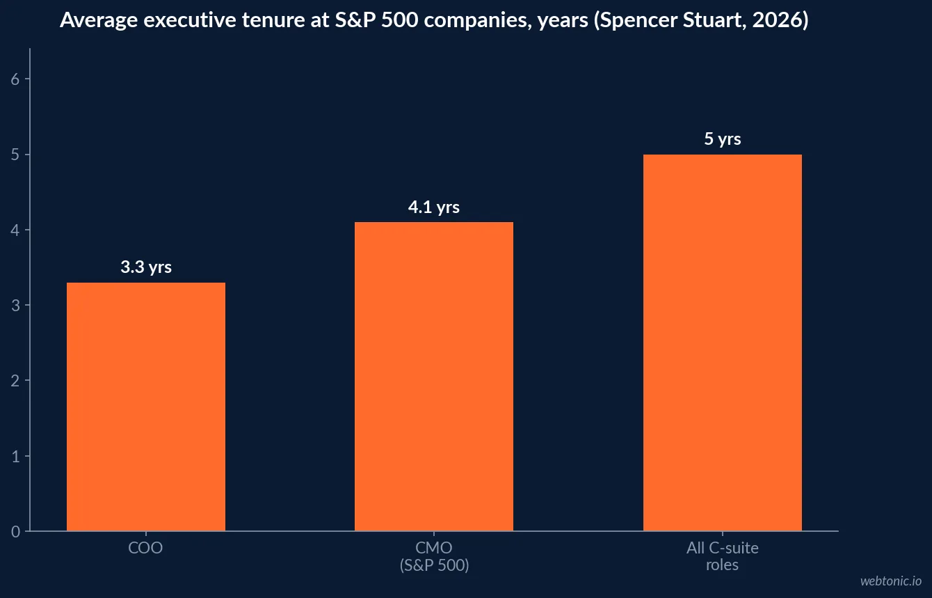 Bar chart comparing average executive tenure in years at S and P 500 companies with chief marketing officers at 4.1 years, chief operating officers at 3.3 years and the full C-suite at 5.0