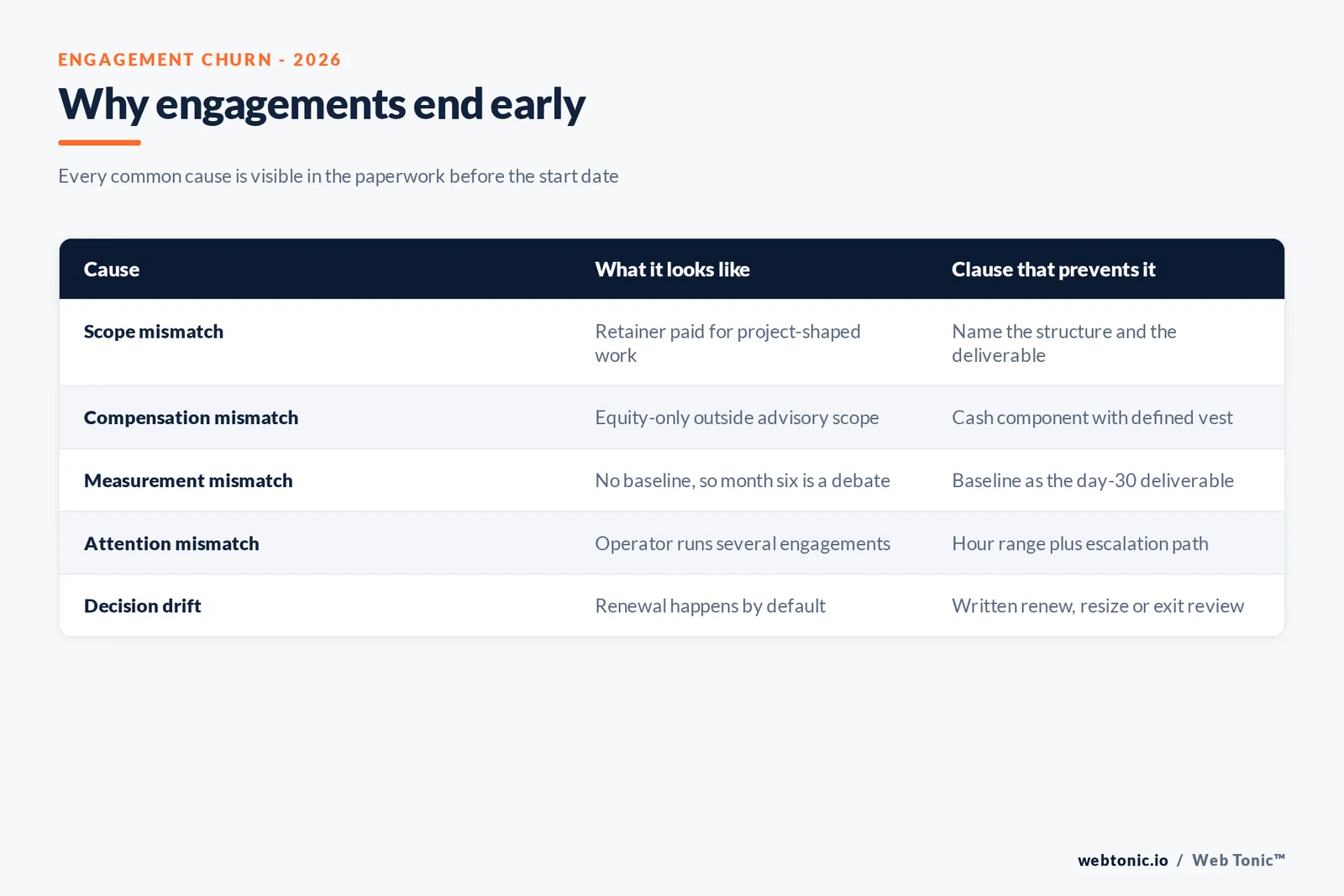 Branded matrix graphic listing the four common causes of early fractional engagement exits with the contract clause that prevents each one