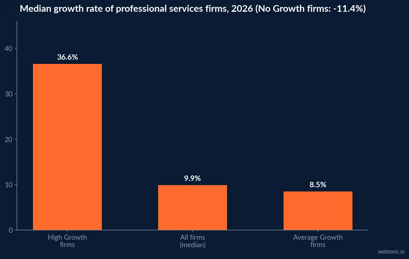 Bar chart of median growth rates for professional services firms in 2026 showing high growth firms at 36.6 percent, average growth firms at 8.5 percent and no growth firms at minus 11.4 percent