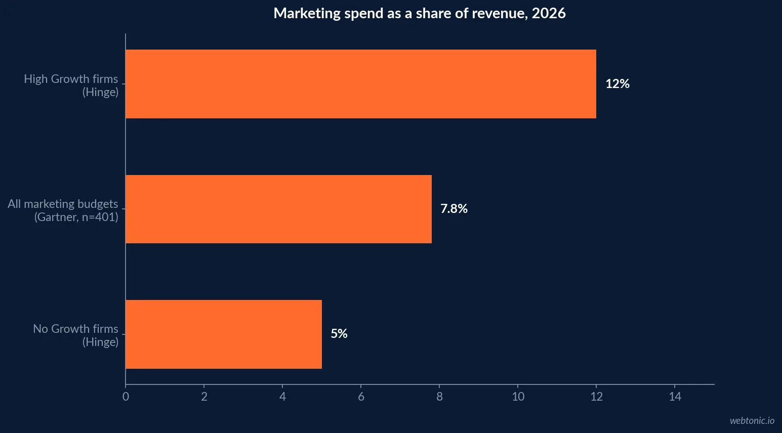 Bar chart comparing marketing spend as a share of revenue with high growth professional services firms at 12 percent and no growth firms at 5 percent in 2026