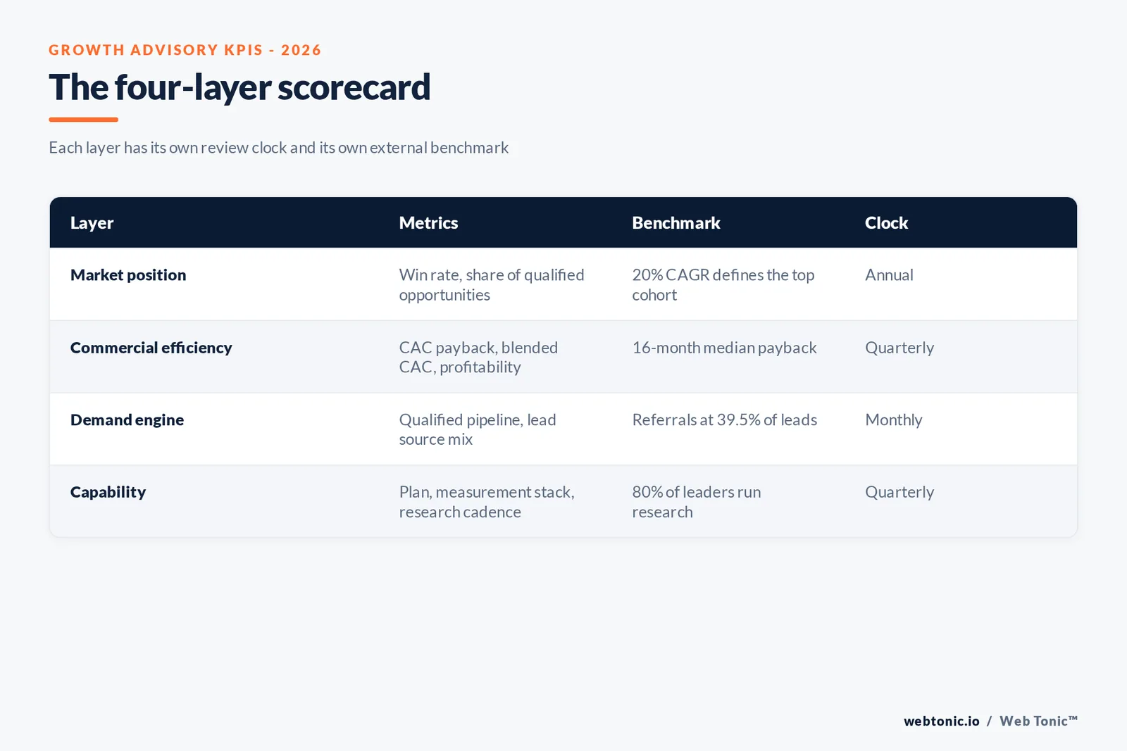 Branded matrix graphic showing the four layer growth advisory KPI scorecard with market position, commercial efficiency, demand engine and capability metrics and their review clocks
