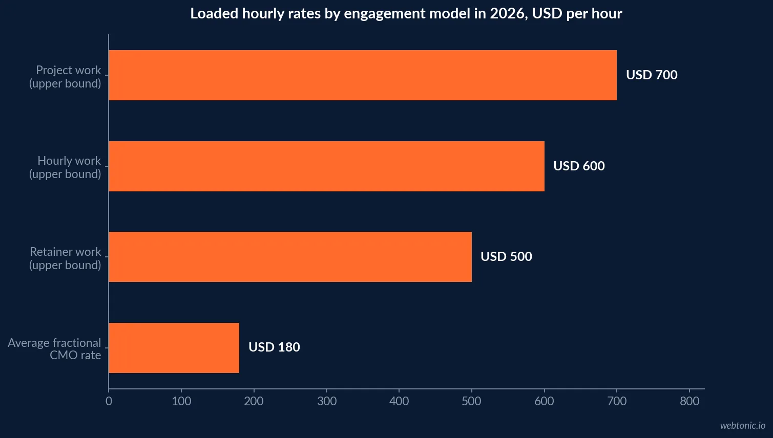 Bar chart comparing the upper bound of loaded hourly rates by consulting engagement model in 2026, from 700 US dollars for project work down to a 180 dollar average fractional CMO rate