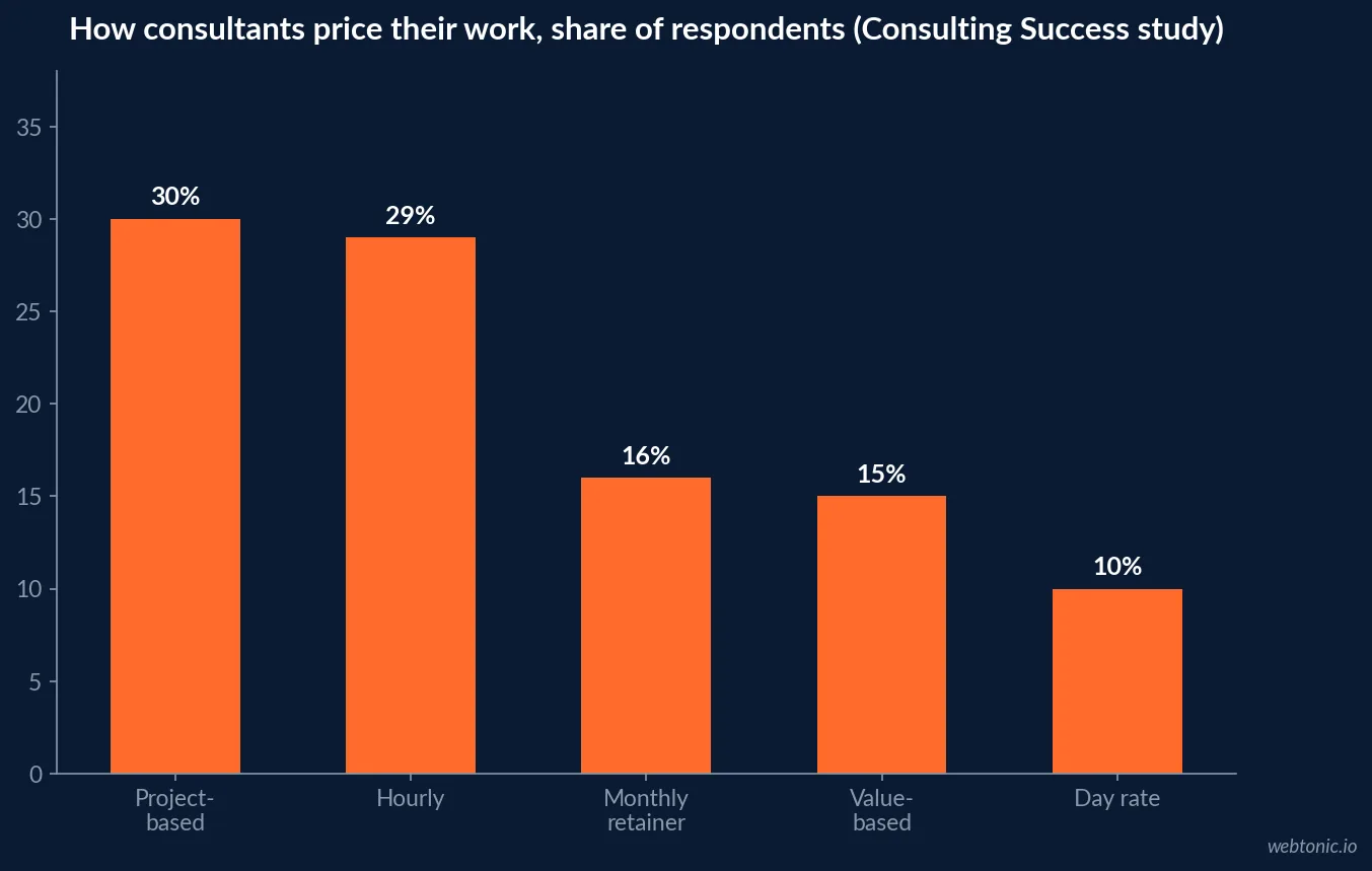 Bar chart showing how consultants price their work in 2026 with project based at 30 percent, hourly at 29 percent, monthly retainer at 16 percent, value based at 15 percent and daily at 10 percent