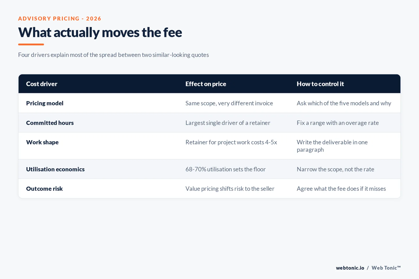 Branded matrix graphic listing the four cost drivers in a growth advisory engagement with their effect on price and the contract clause that controls each one