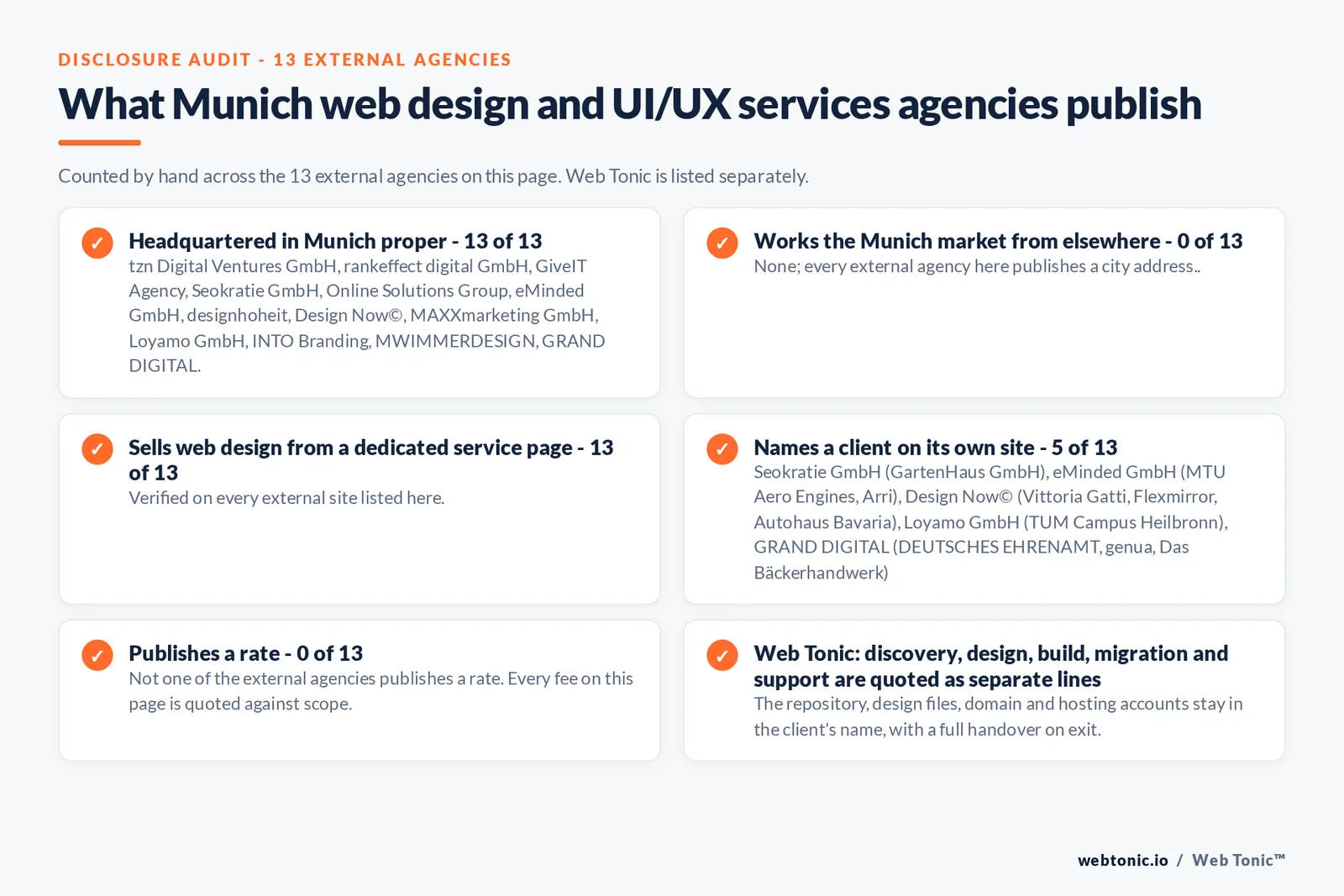 Disclosure checklist counted across the 13 external Munich web design and UI/UX services agencies on this page: publishing a Munich address 13 of 13; working the Munich market from elsewhere 0 of 13; selling web design from a dedicated service page 13 of 13; naming a client 5 of 13; publishing a rate 0 of 13; and Web Tonic quoting discovery, design, build, migration and support as separate lines