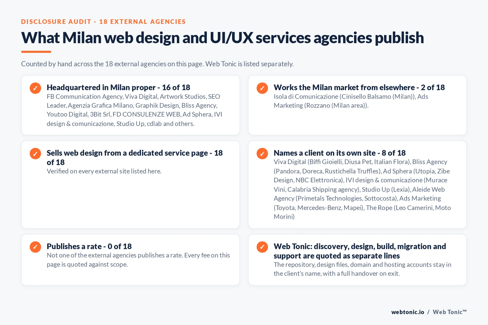 Disclosure checklist counted across the 18 external Milan web design and UI/UX services agencies on this page: publishing a Milan address 16 of 18; working the Milan market from elsewhere 2 of 18 (Isola di Comunicazione from Cinisello Balsamo (Milan), Ads Marketing from Rozzano (Milan area)); selling web design from a dedicated service page 18 of 18; naming a client 8 of 18; publishing a rate 0 of 18; and Web Tonic quoting discovery, design, build, migration and support as separate lines