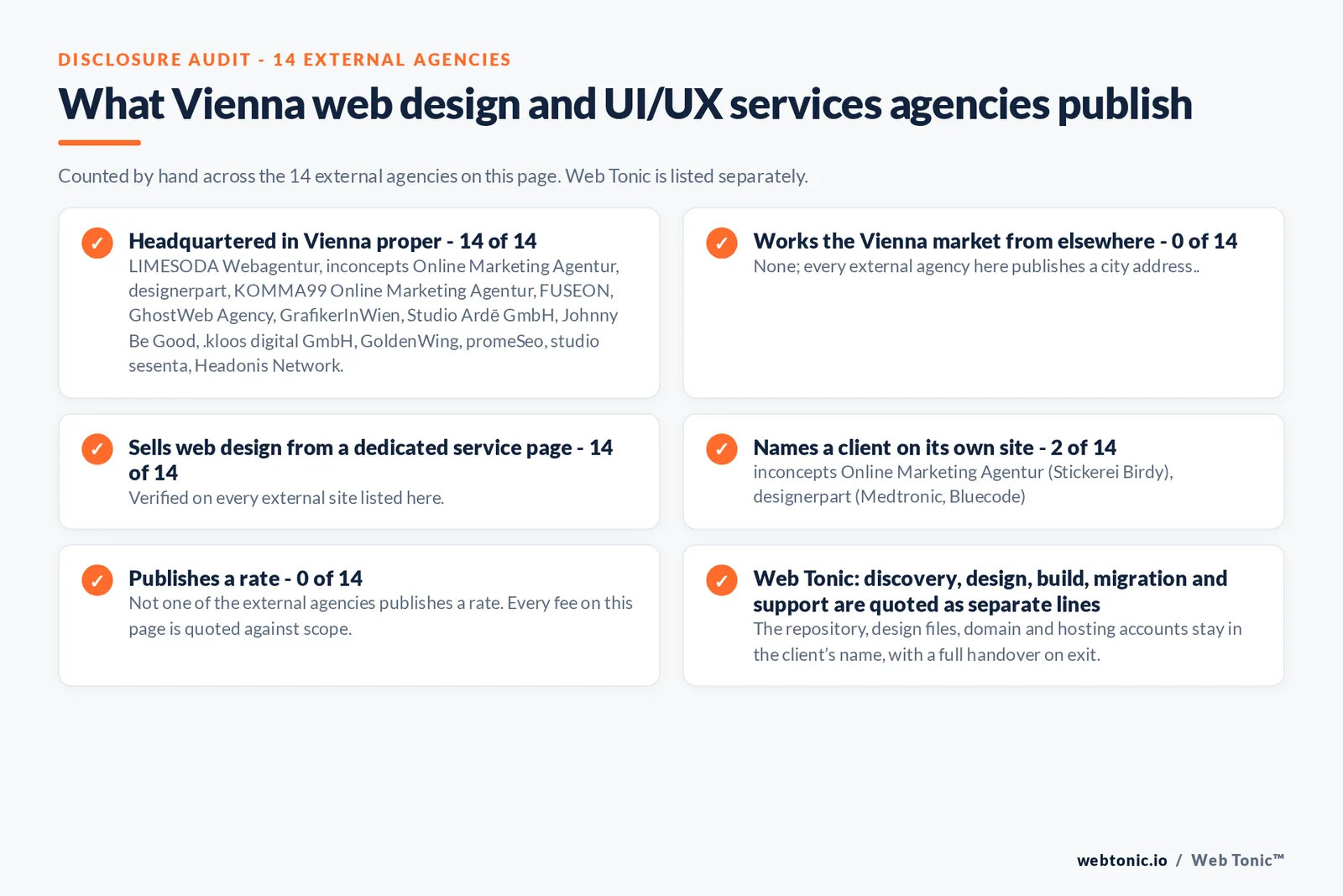 Disclosure checklist counted across the 14 external Vienna web design and UI/UX services agencies on this page: publishing a Vienna address 14 of 14; working the Vienna market from elsewhere 0 of 14; selling web design from a dedicated service page 14 of 14; naming a client 2 of 14; publishing a rate 0 of 14; and Web Tonic quoting discovery, design, build, migration and support as separate lines