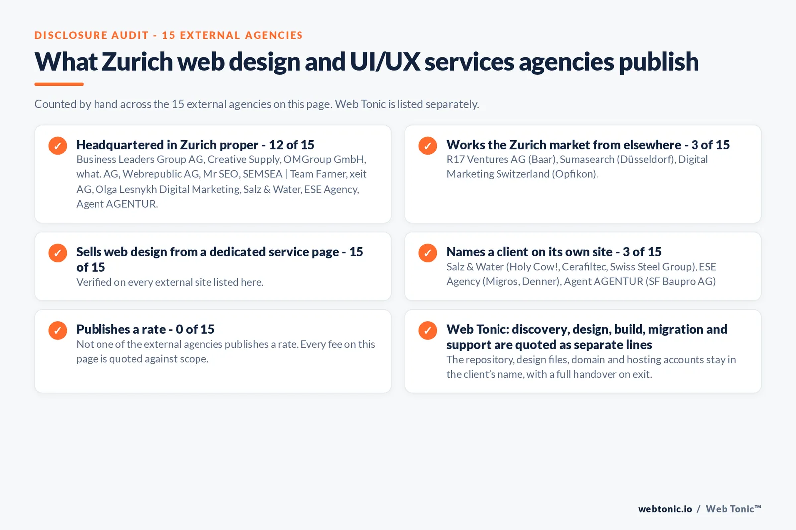 Disclosure checklist counted across the 15 external Zurich web design and UI/UX services agencies on this page: publishing a Zurich address 12 of 15; working the Zurich market from elsewhere 3 of 15 (R17 Ventures AG from Baar, Sumasearch from Düsseldorf, Digital Marketing Switzerland from Opfikon); selling web design from a dedicated service page 15 of 15; naming a client 3 of 15; publishing a rate 0 of 15; and Web Tonic quoting discovery, design, build, migration and support as separate lines