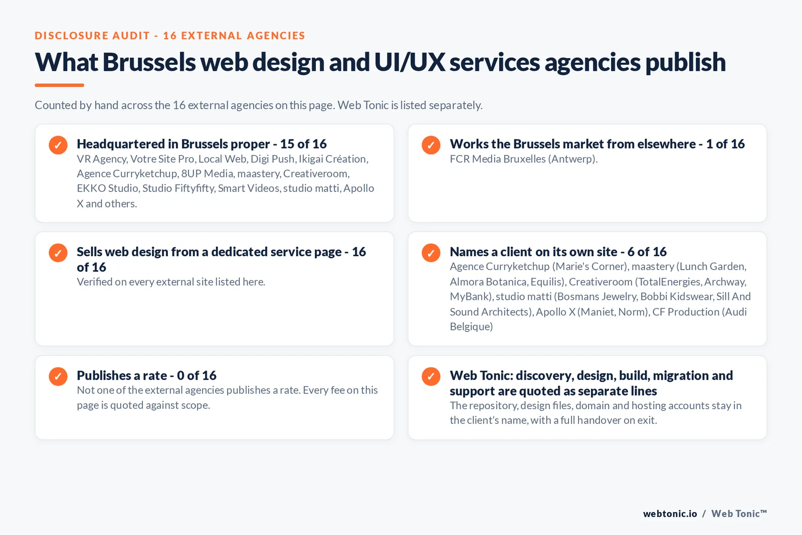 Disclosure checklist counted across the 16 external Brussels web design and UI/UX services agencies on this page: publishing a Brussels address 15 of 16; working the Brussels market from elsewhere 1 of 16 (FCR Media Bruxelles from Antwerp); selling web design from a dedicated service page 16 of 16; naming a client 6 of 16; publishing a rate 0 of 16; and Web Tonic quoting discovery, design, build, migration and support as separate lines