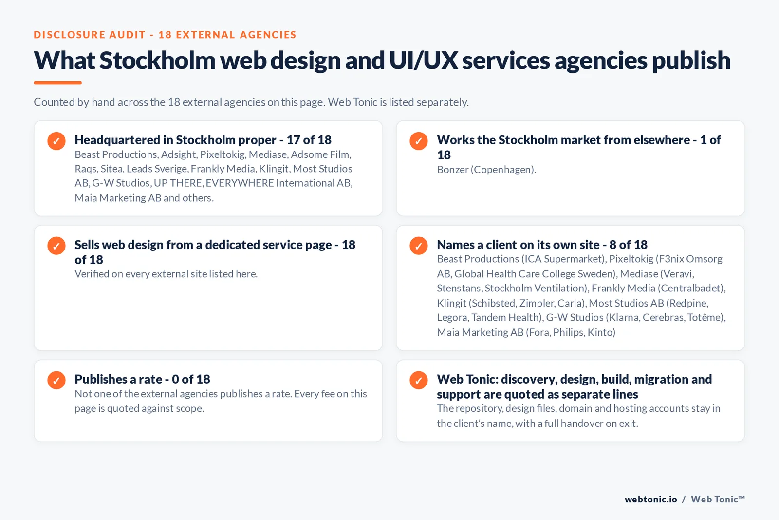 Disclosure checklist counted across the 18 external Stockholm web design and UI/UX services agencies on this page: publishing a Stockholm address 17 of 18; working the Stockholm market from elsewhere 1 of 18 (Bonzer from Copenhagen); selling web design from a dedicated service page 18 of 18; naming a client 8 of 18; publishing a rate 0 of 18; and Web Tonic quoting discovery, design, build, migration and support as separate lines