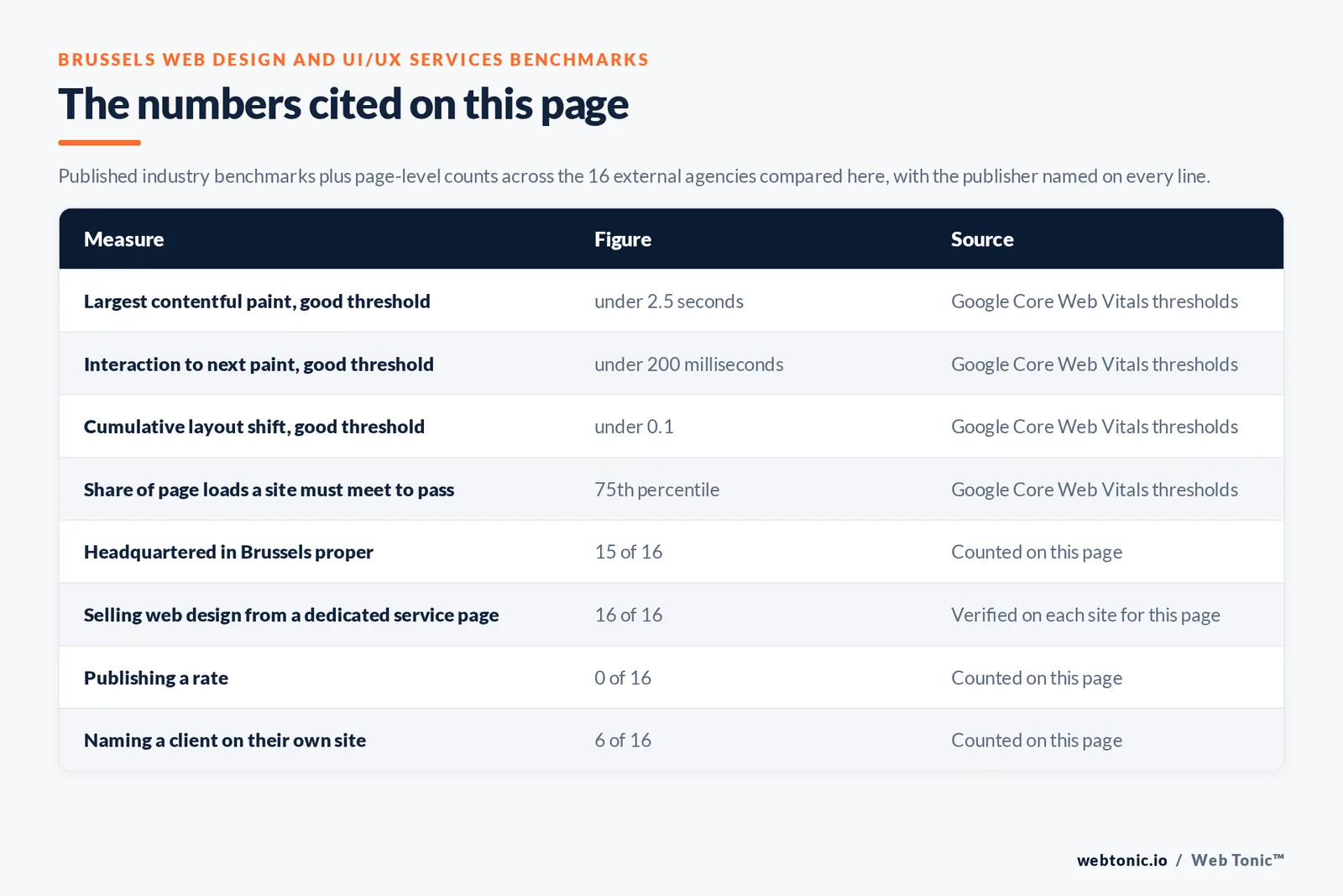 Table of the web design and UI/UX services figures cited on this Brussels page: Largest contentful paint, good threshold at under 2.5 seconds per Google Core Web Vitals thresholds; Interaction to next paint, good threshold at under 200 milliseconds per Google Core Web Vitals thresholds; Cumulative layout shift, good threshold at under 0.1 per Google Core Web Vitals thresholds; Share of page loads a site must meet to pass at 75th percentile per Google Core Web Vitals thresholds; agencies publishing a Brussels address at 15 of 16; selling web design from a dedicated service page at 16 of 16; publishing a rate at 0 of 16; naming a client on their own site at 6 of 16, all counted by hand on this page