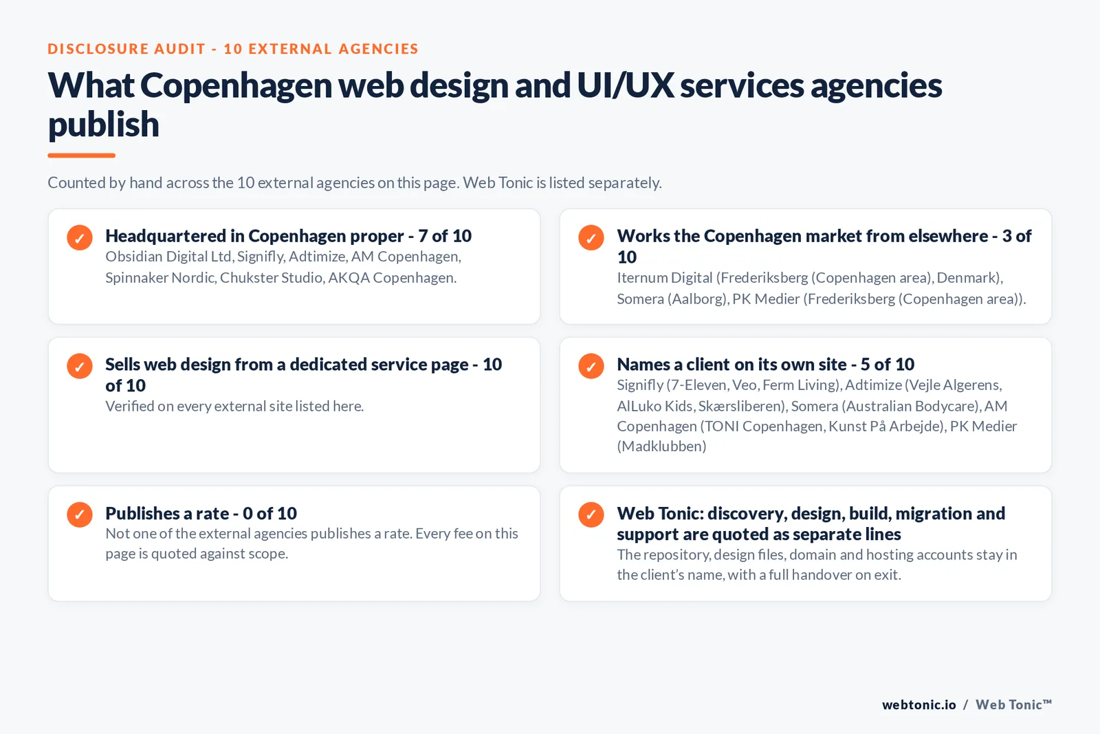 Disclosure checklist counted across the 10 external Copenhagen web design and UI/UX services agencies on this page: publishing a Copenhagen address 7 of 10; working the Copenhagen market from elsewhere 3 of 10 (Iternum Digital from Frederiksberg (Copenhagen area), Denmark, Somera from Aalborg, PK Medier from Frederiksberg (Copenhagen area)); selling web design from a dedicated service page 10 of 10; naming a client 5 of 10; publishing a rate 0 of 10; and Web Tonic quoting discovery, design, build, migration and support as separate lines
