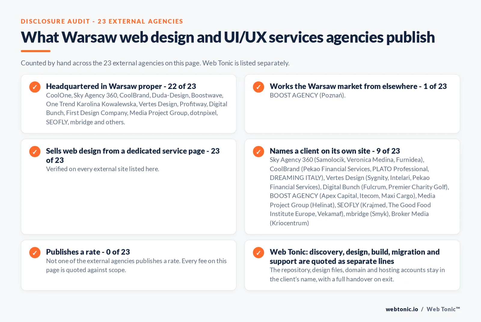 Disclosure checklist counted across the 23 external Warsaw web design and UI/UX services agencies on this page: publishing a Warsaw address 22 of 23; working the Warsaw market from elsewhere 1 of 23 (BOOST AGENCY from Poznań); selling web design from a dedicated service page 23 of 23; naming a client 9 of 23; publishing a rate 0 of 23; and Web Tonic quoting discovery, design, build, migration and support as separate lines