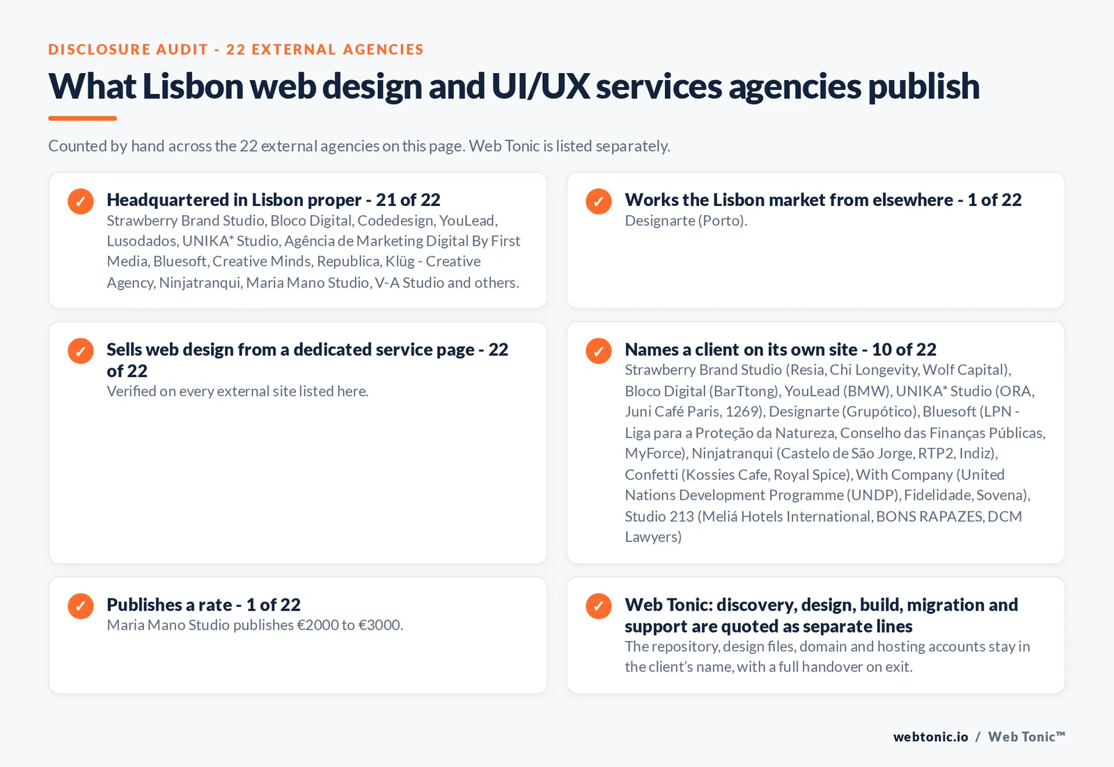 Disclosure checklist counted across the 22 external Lisbon web design and UI/UX services agencies on this page: publishing a Lisbon address 21 of 22; working the Lisbon market from elsewhere 1 of 22 (Designarte from Porto); selling web design from a dedicated service page 22 of 22; naming a client 10 of 22; publishing a rate Maria Mano Studio at €2000 to €3000; and Web Tonic quoting discovery, design, build, migration and support as separate lines