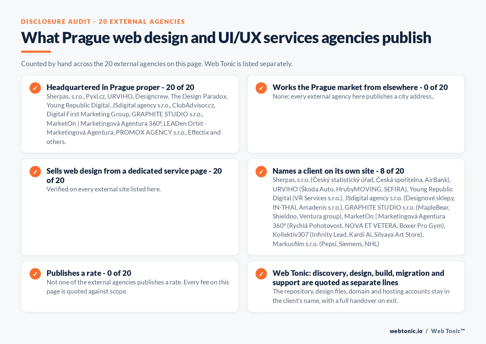 Disclosure checklist counted across the 20 external Prague web design and UI/UX services agencies on this page: publishing a Prague address 20 of 20; working the Prague market from elsewhere 0 of 20; selling web design from a dedicated service page 20 of 20; naming a client 8 of 20; publishing a rate 0 of 20; and Web Tonic quoting discovery, design, build, migration and support as separate lines